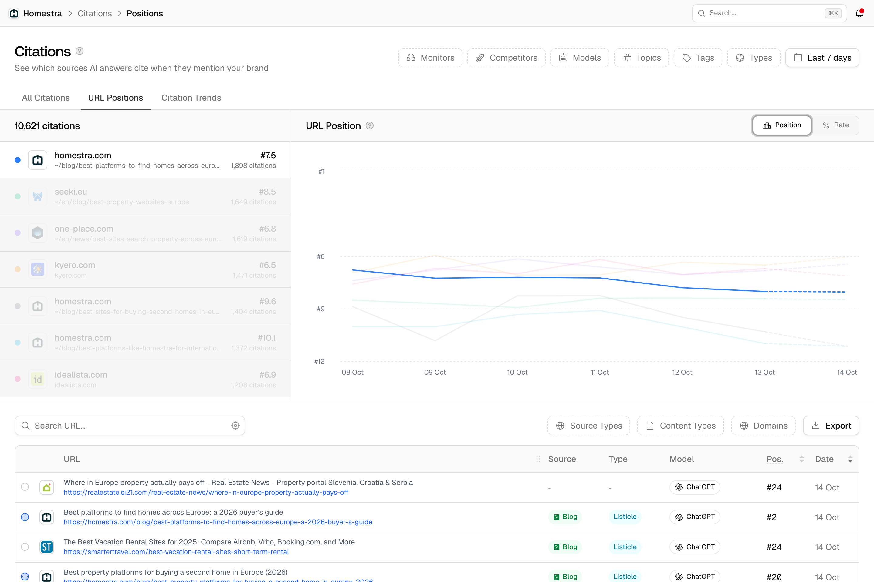 The Promptwatch Citations page on the URL Positions tab, with the Position metric selected and average position charted over time.