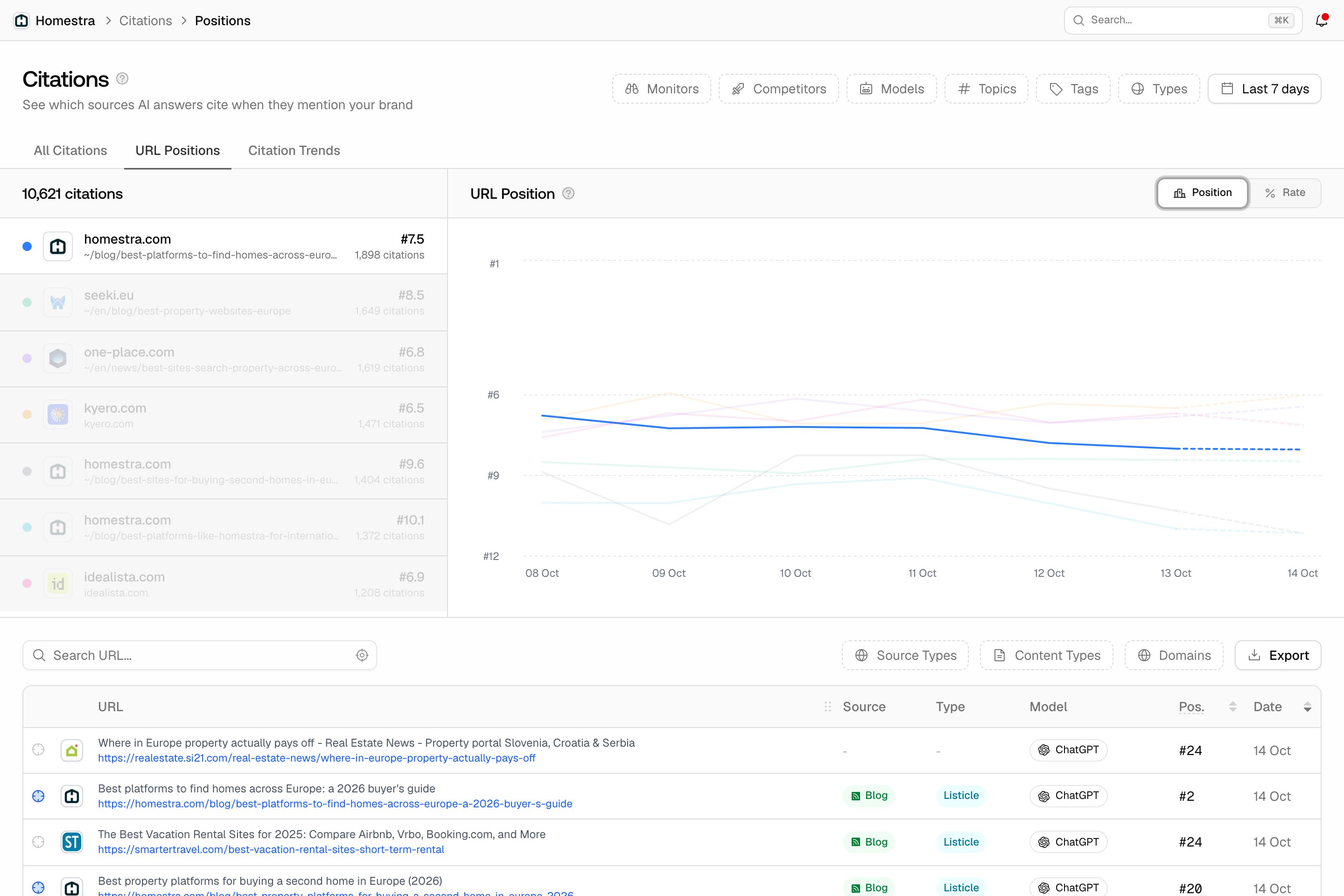 The Promptwatch Citations page on the URL Positions tab, with the Position metric selected and average position charted over time.