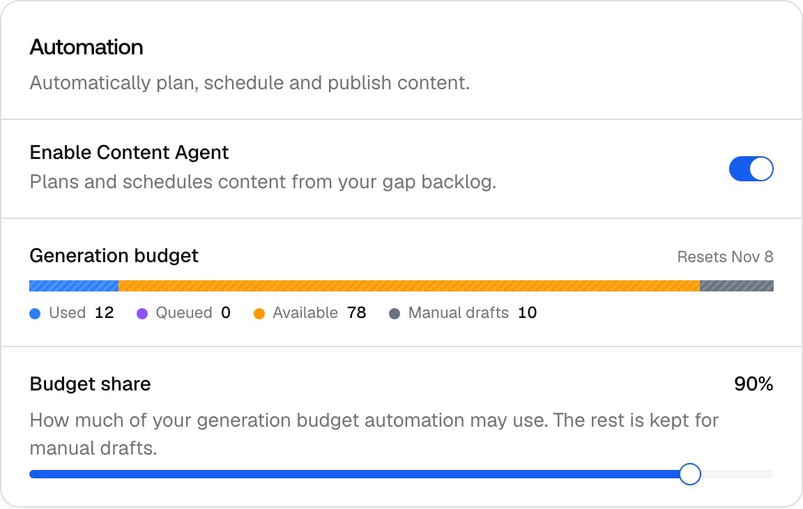 The Promptwatch Content Agent Automation settings card with the enable switch, generation budget meter, and budget share slider.