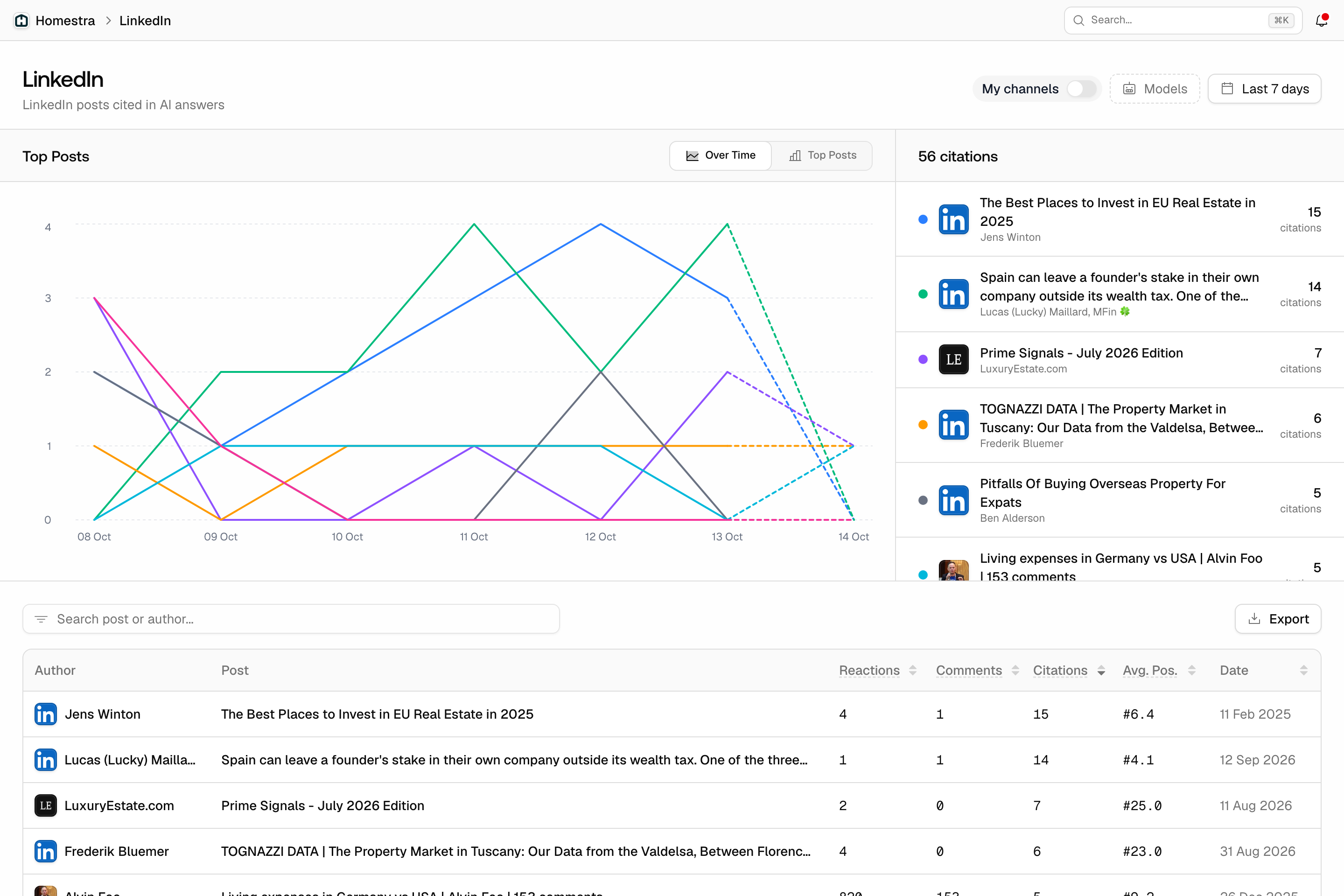 The LinkedIn citations page for Homestra, showing Sources navigation, the Top Posts chart, and the most-cited posts.