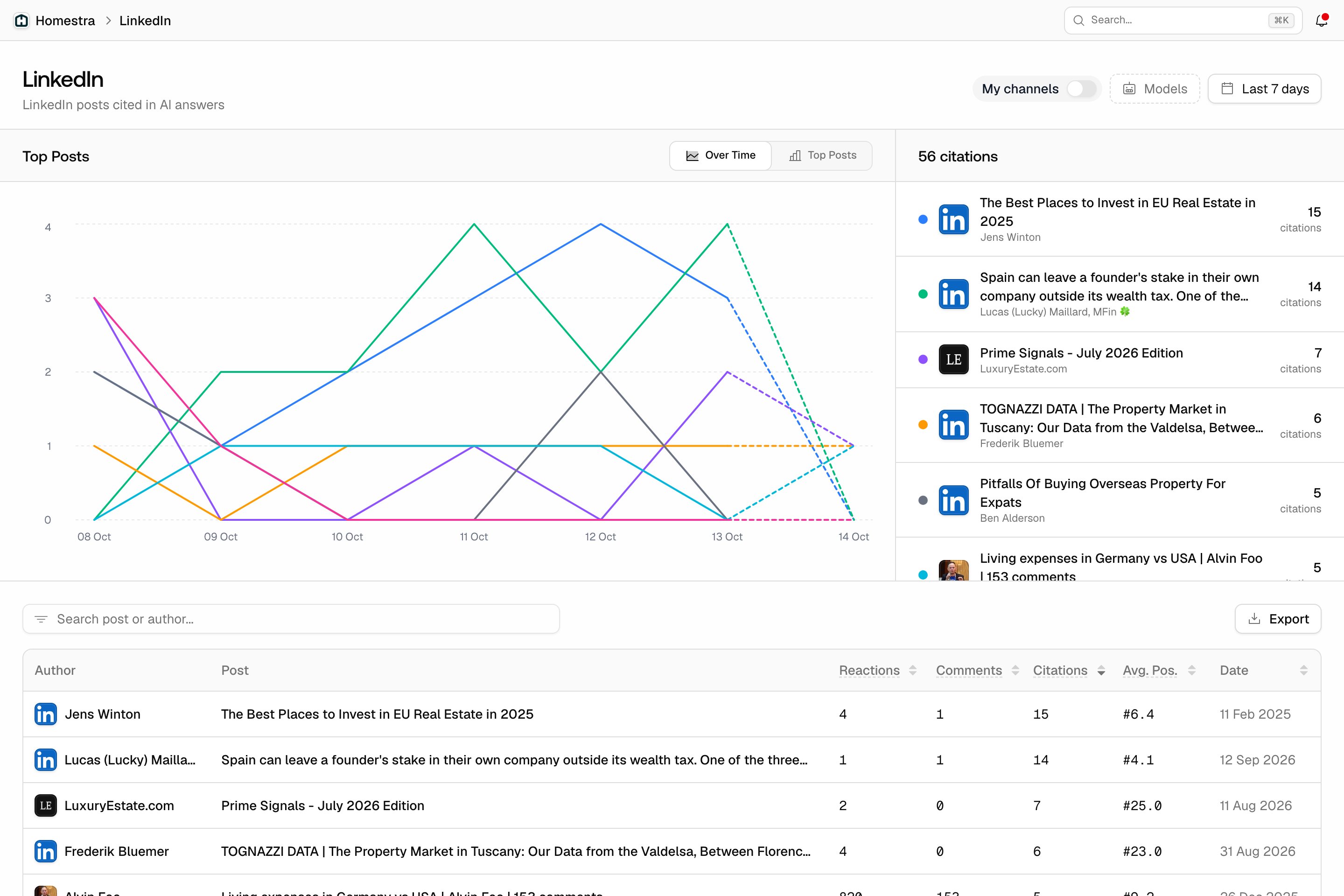 The LinkedIn citations page for Homestra, showing Sources navigation, the Top Posts chart, and the most-cited posts.