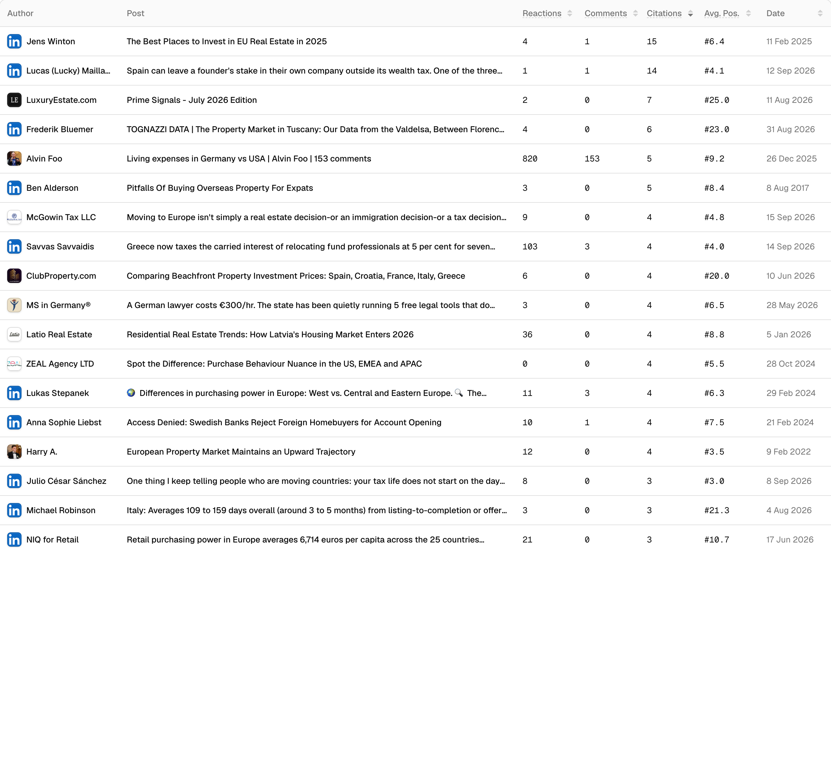 The LinkedIn posts table in Promptwatch, with authors, reactions, comments, citations, average citation position, and dates.