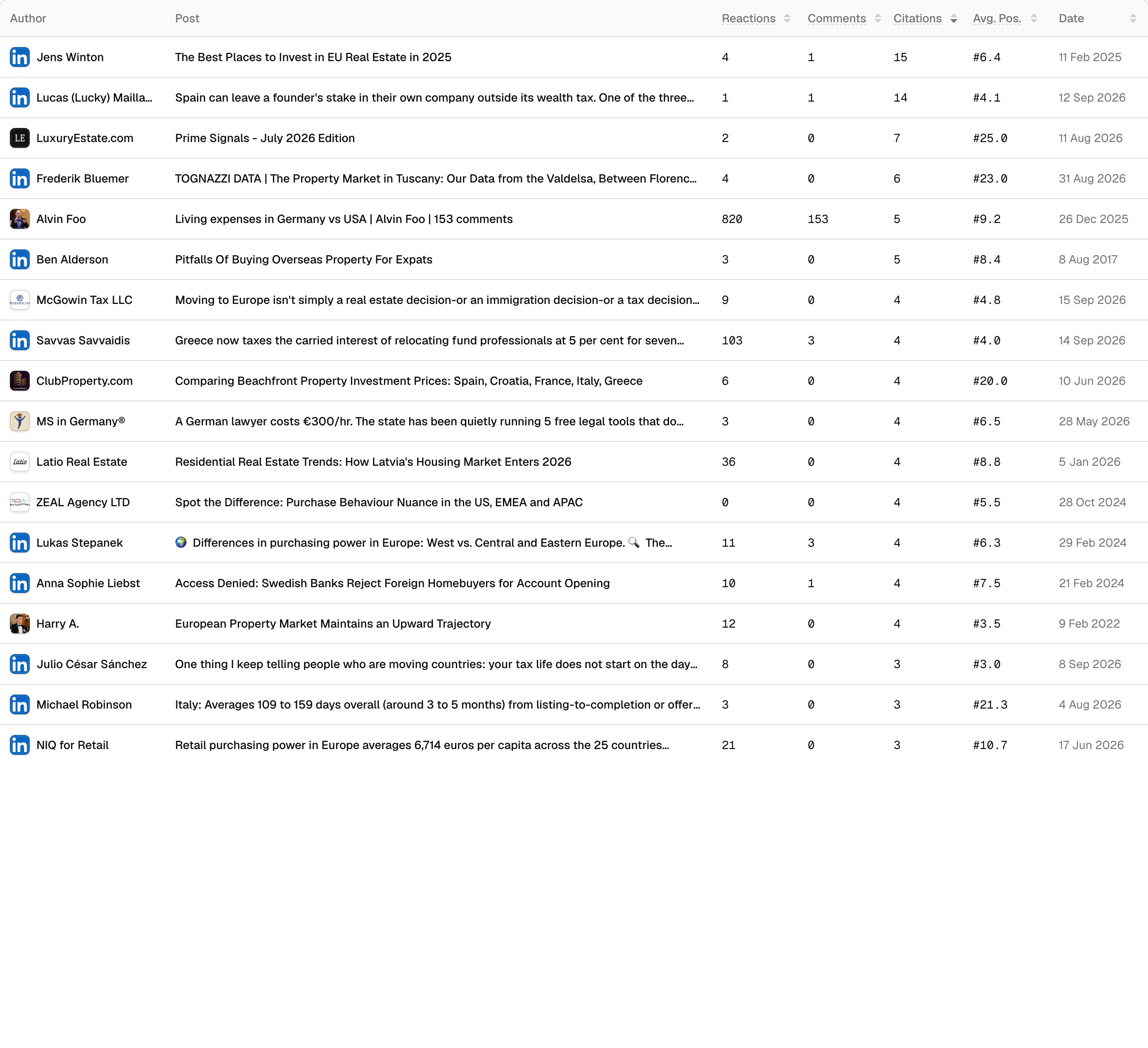 The LinkedIn posts table in Promptwatch, with authors, reactions, comments, citations, average citation position, and dates.