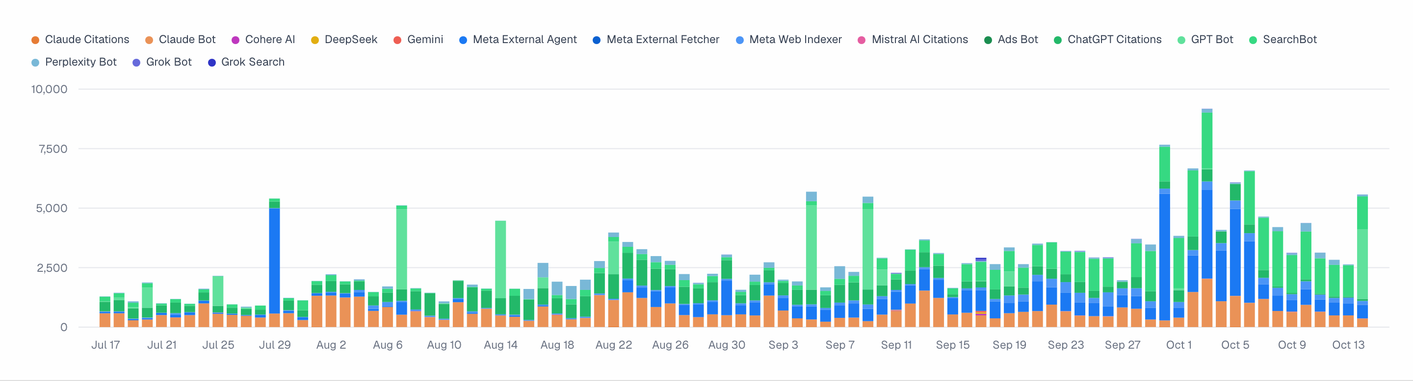 The Promptwatch crawler trend chart with verified daily request volume by crawler over 90 days.