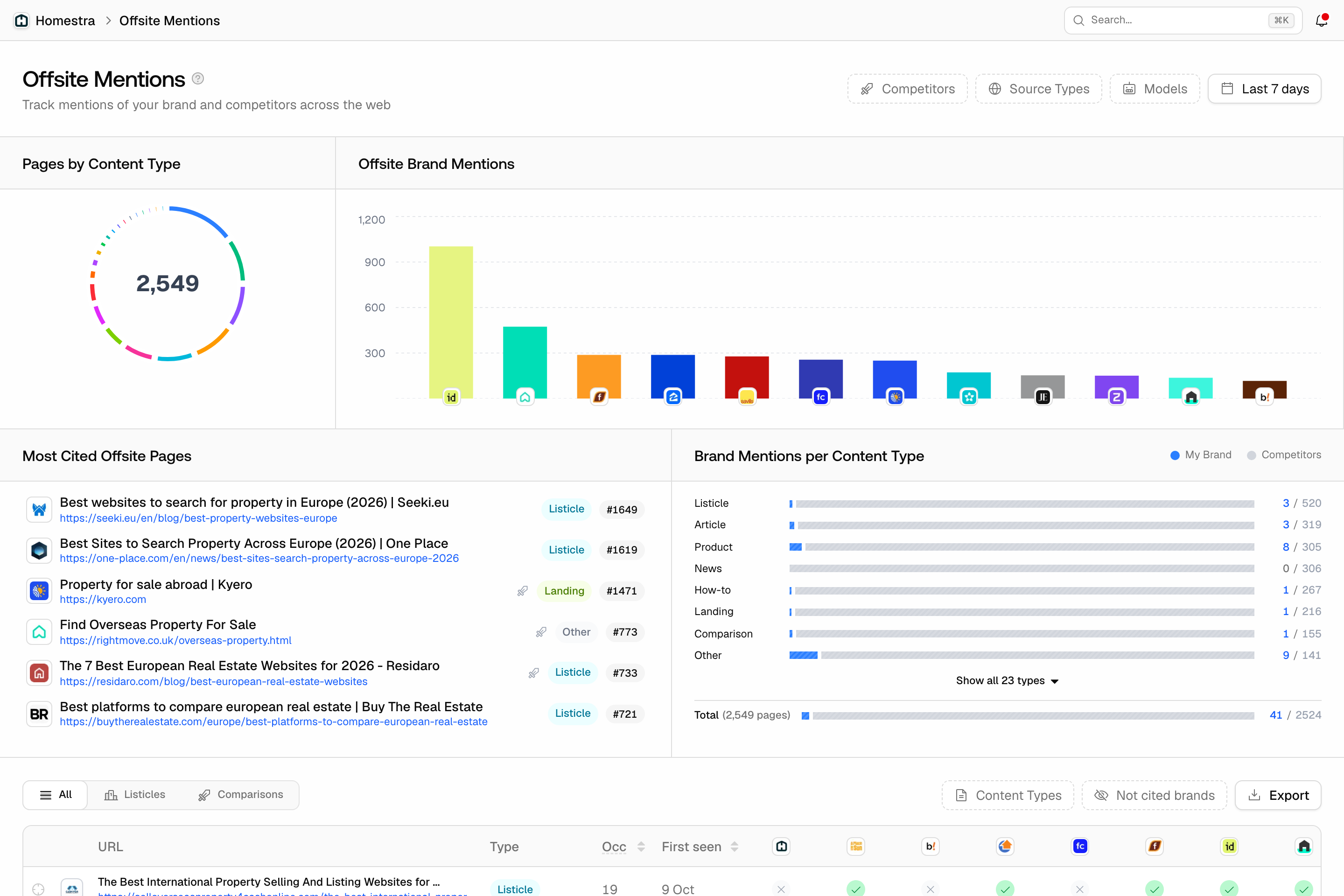 The Promptwatch Offsite Mentions page showing the Content Types donut, Offsite Brand Mentions bars, Coverage by Content Type, and Most Cited Offsite Pages.