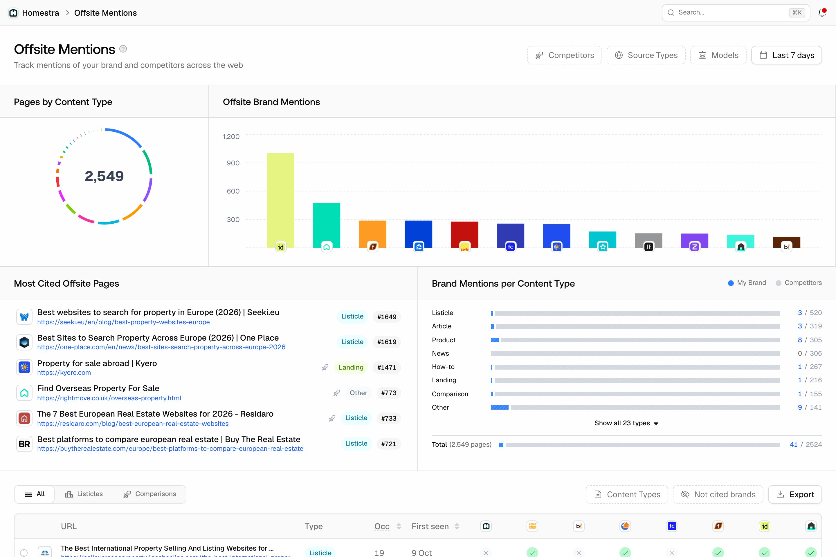 The Promptwatch Offsite Mentions page showing the Content Types donut, Offsite Brand Mentions bars, Coverage by Content Type, and Most Cited Offsite Pages.