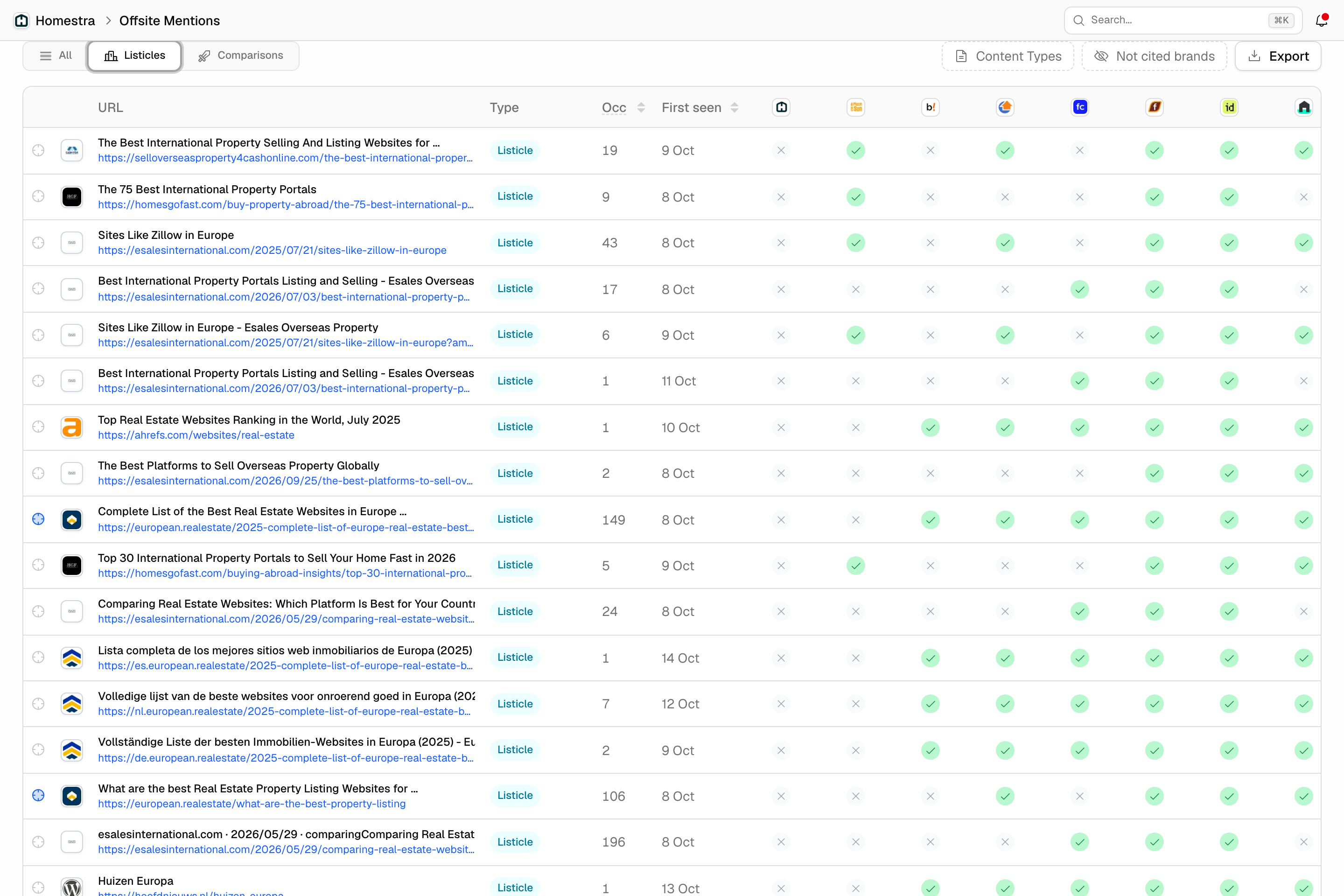 The Promptwatch Offsite Mentions URL table on the Listicles tab, with a gray X in the Homestra column next to green competitor checks.