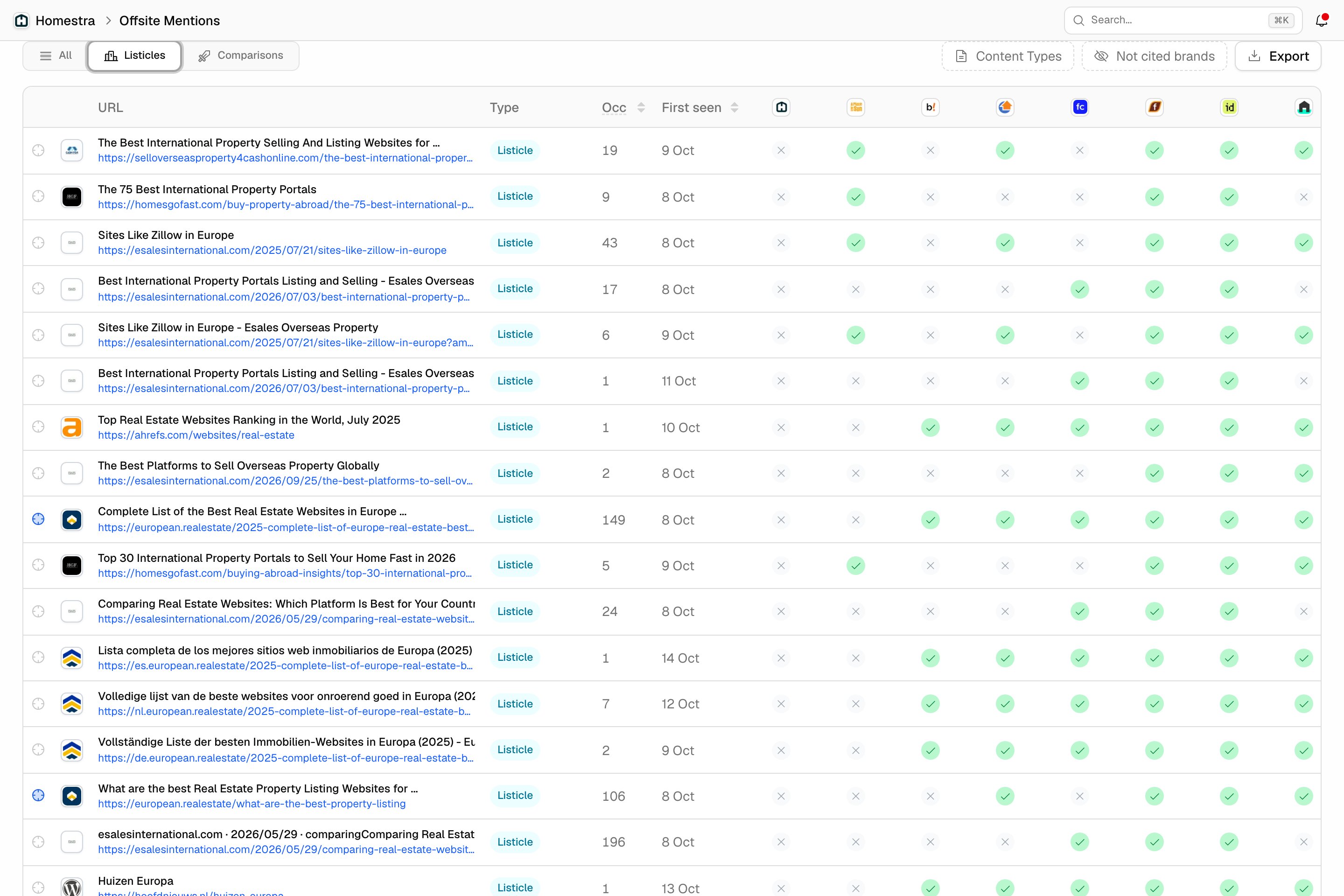 The Promptwatch Offsite Mentions URL table on the Listicles tab, with a gray X in the Homestra column next to green competitor checks.