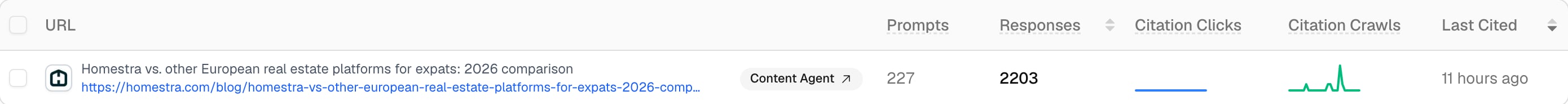 A Promptwatch Page Tracker row for a recently published Homestra guide, with a Content Agent badge, a flat Citation Clicks spark, and a Citation Crawls spark that is just starting to spike.