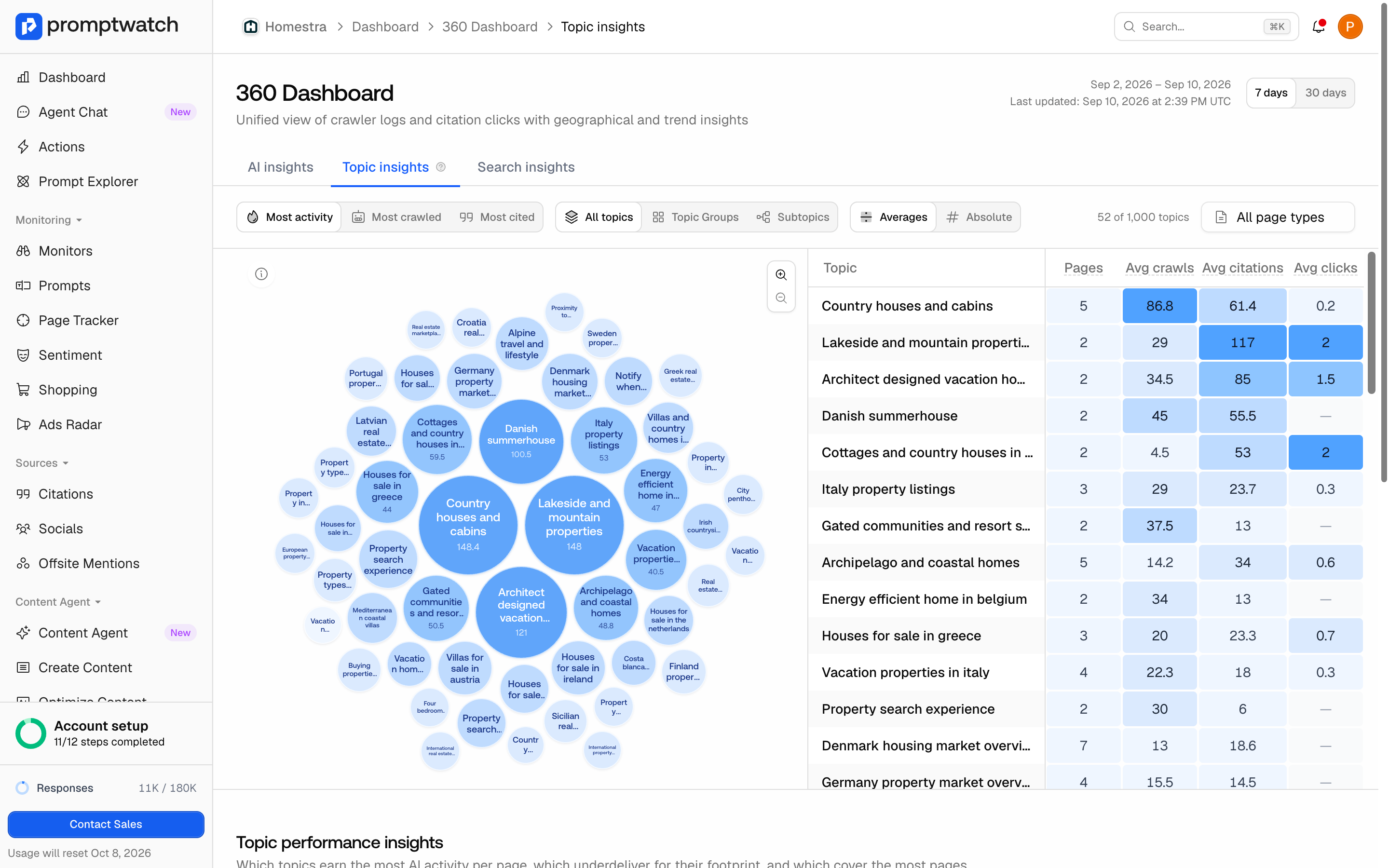 The Promptwatch 360 Insights Topic insights tab with the topic explorer and topic list.