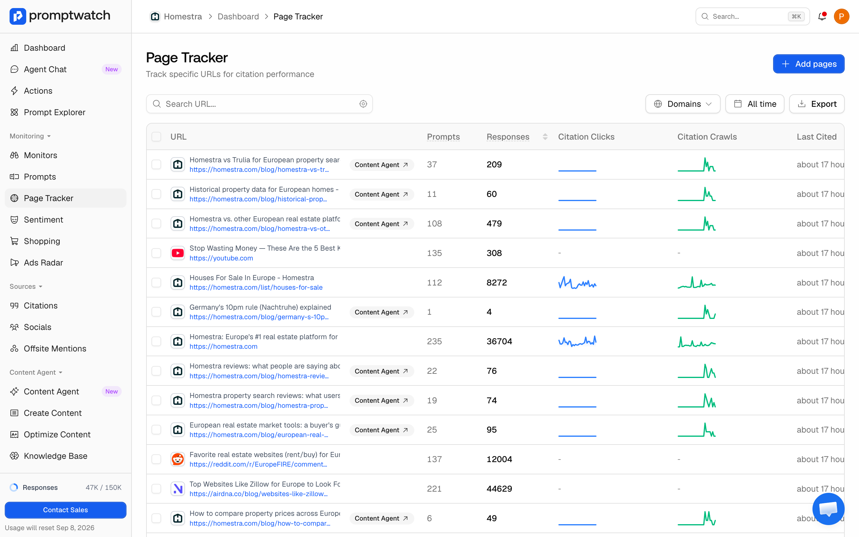 The Promptwatch Page Tracker listing published Homestra pages with Content Agent badges, citation counts, and crawl and click sparklines.