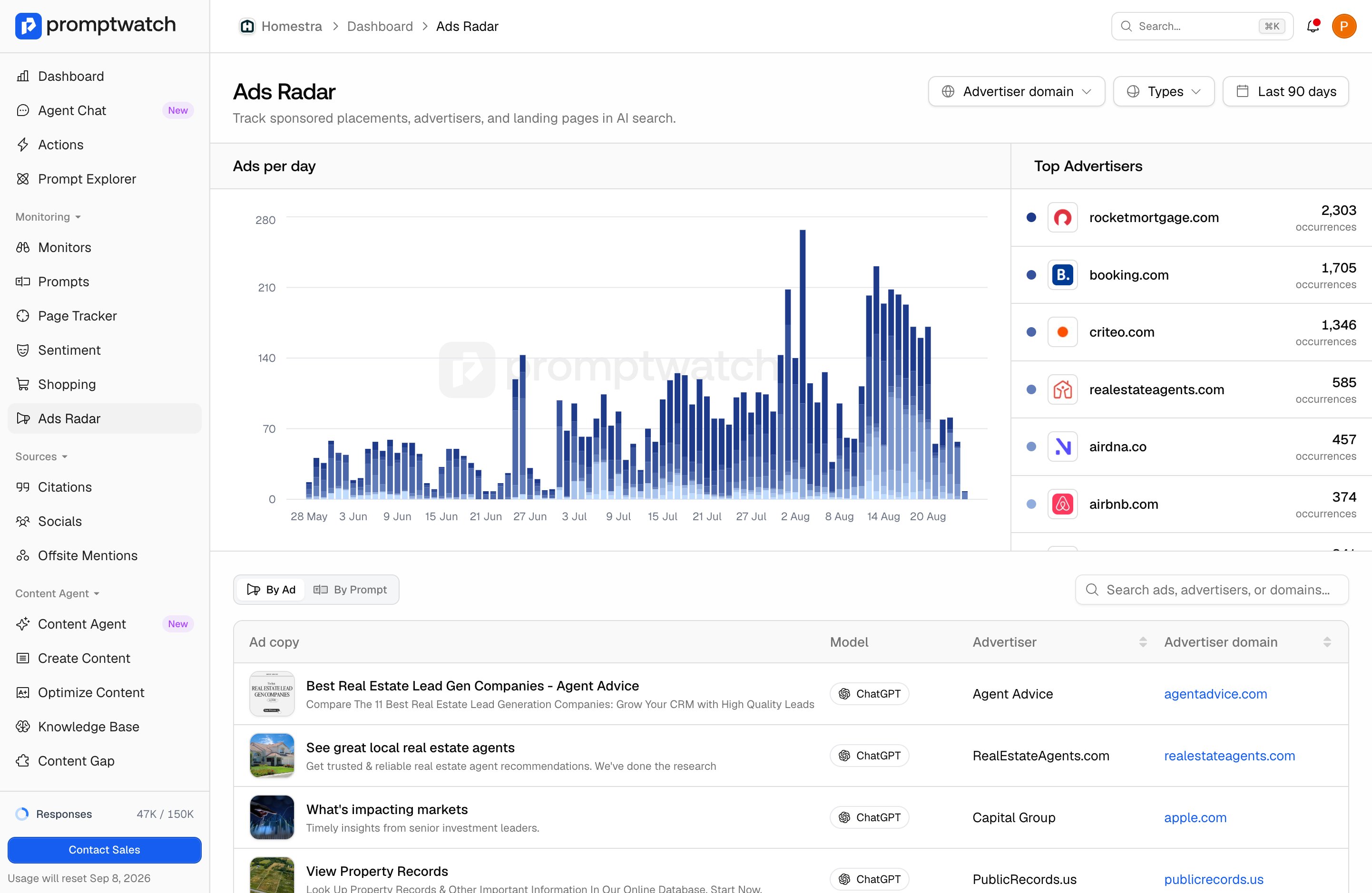 The Promptwatch Ads Radar page with the Ads per day chart, Top Advertisers list, and By Ad table of detected ChatGPT ads.