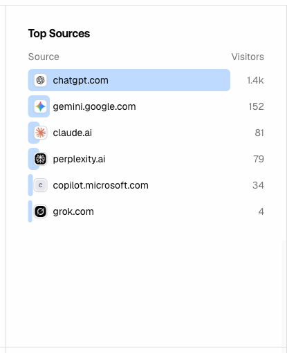 The Promptwatch Visitor Analytics Top Sources list, showing AI referrers such as ChatGPT, Gemini, Claude, and Perplexity.