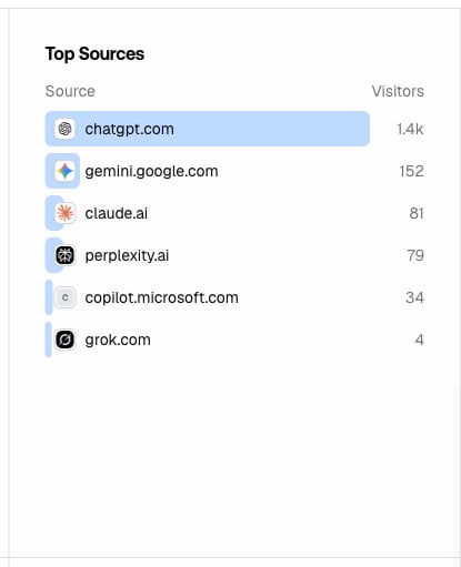 The Promptwatch Visitor Analytics Top Sources list, showing AI referrers such as ChatGPT, Gemini, Claude, and Perplexity.