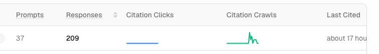 A Promptwatch Page Tracker row showing the Citation Clicks and Citation Crawls sparklines next to each other for one tracked page.
