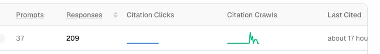 A Promptwatch Page Tracker row showing the Citation Clicks and Citation Crawls sparklines next to each other for one tracked page.