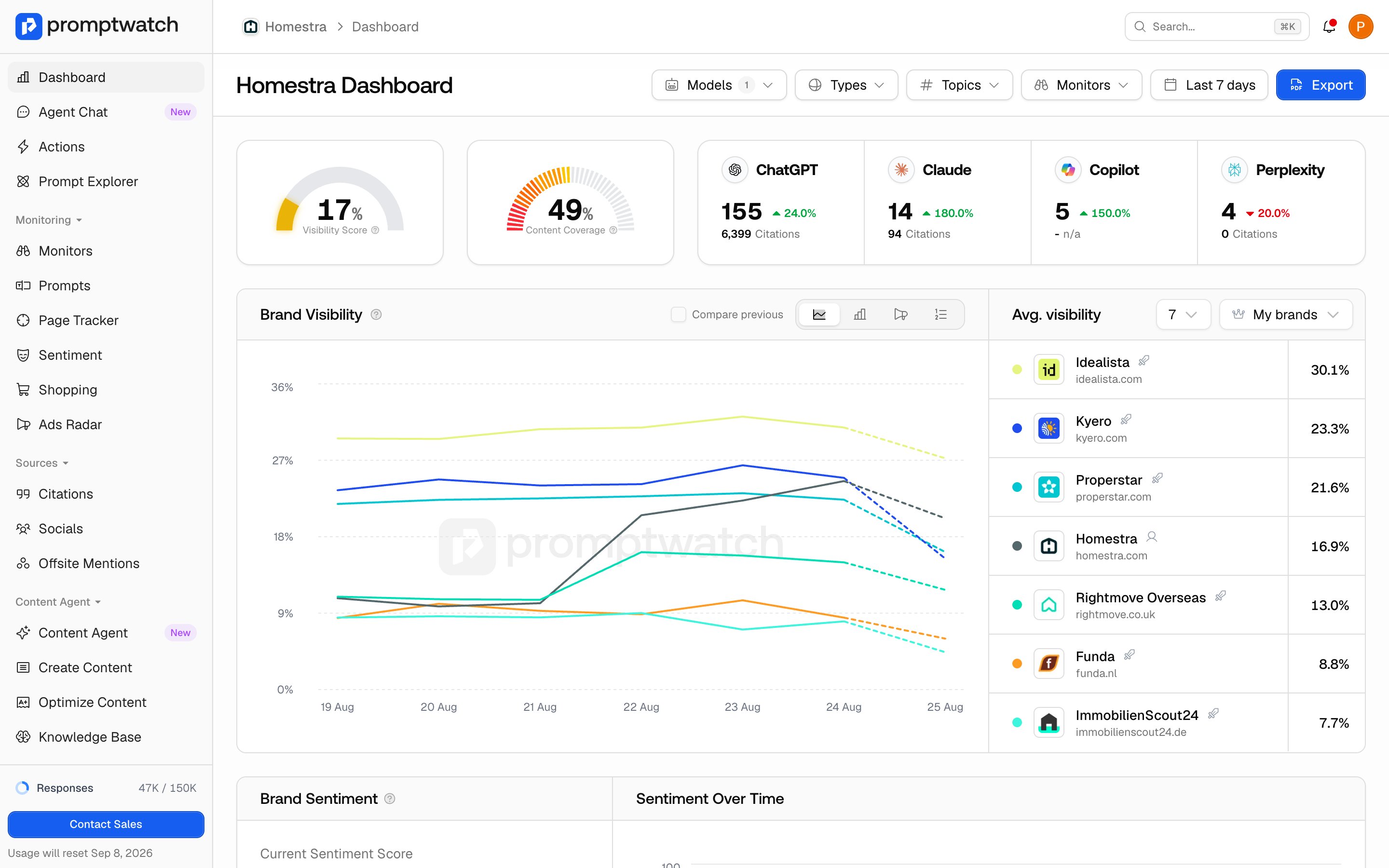 The Promptwatch dashboard filtered to a single AI model, with the Models filter showing one selection.