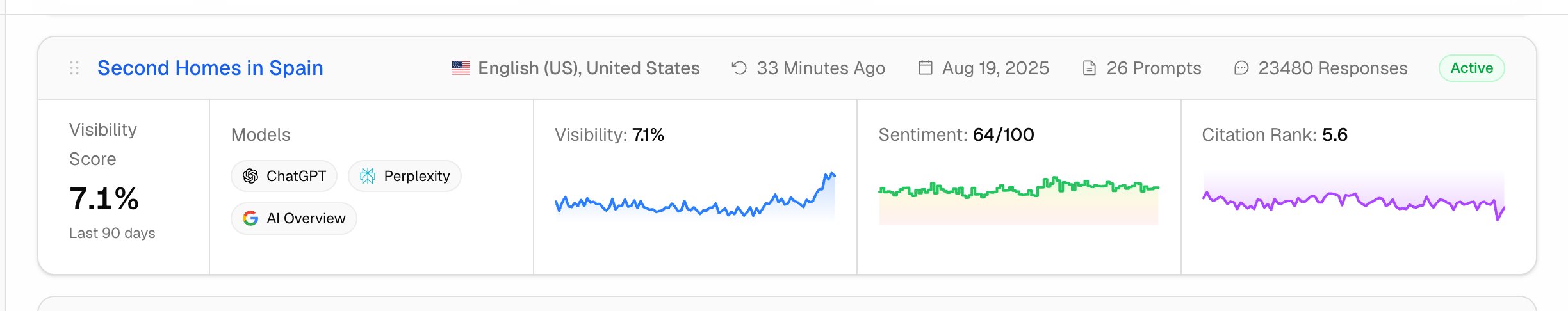 A Promptwatch monitor card showing the Citation Rank stat and sparkline next to visibility and sentiment.