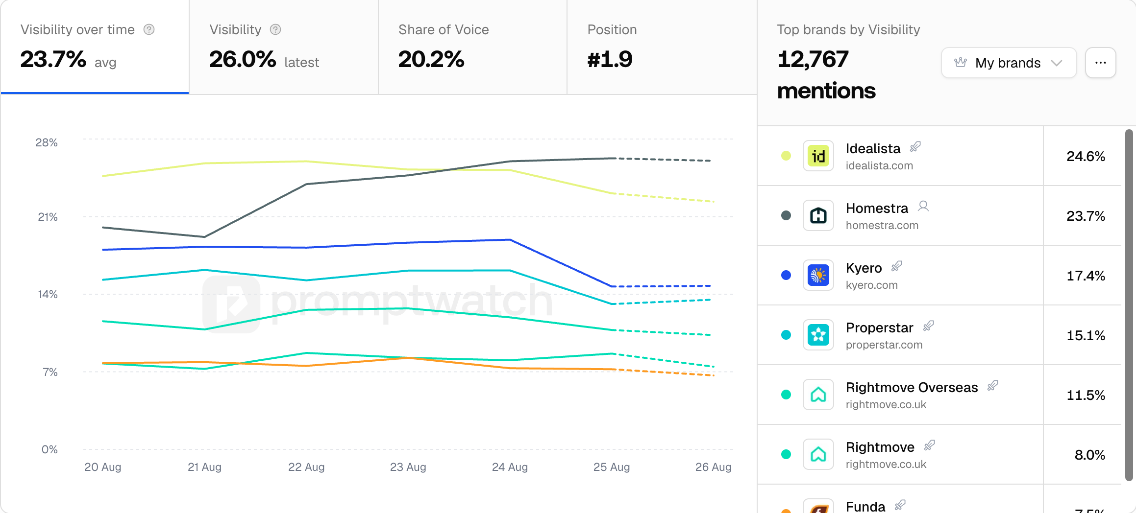 Map Your Competitive Landscape in AI Search with Promptwatch