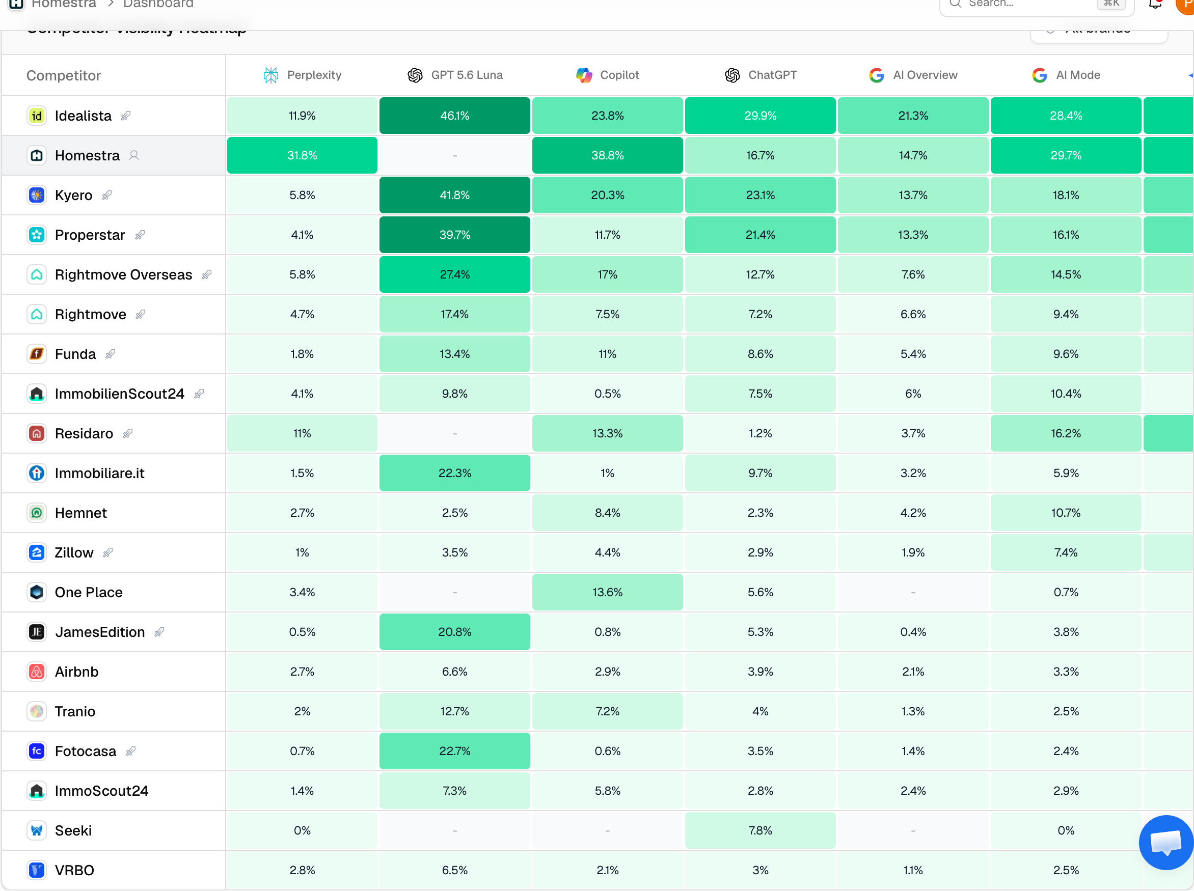 The Promptwatch Competitor Visibility Heatmap with the project's own brand row highlighted among competing brands.