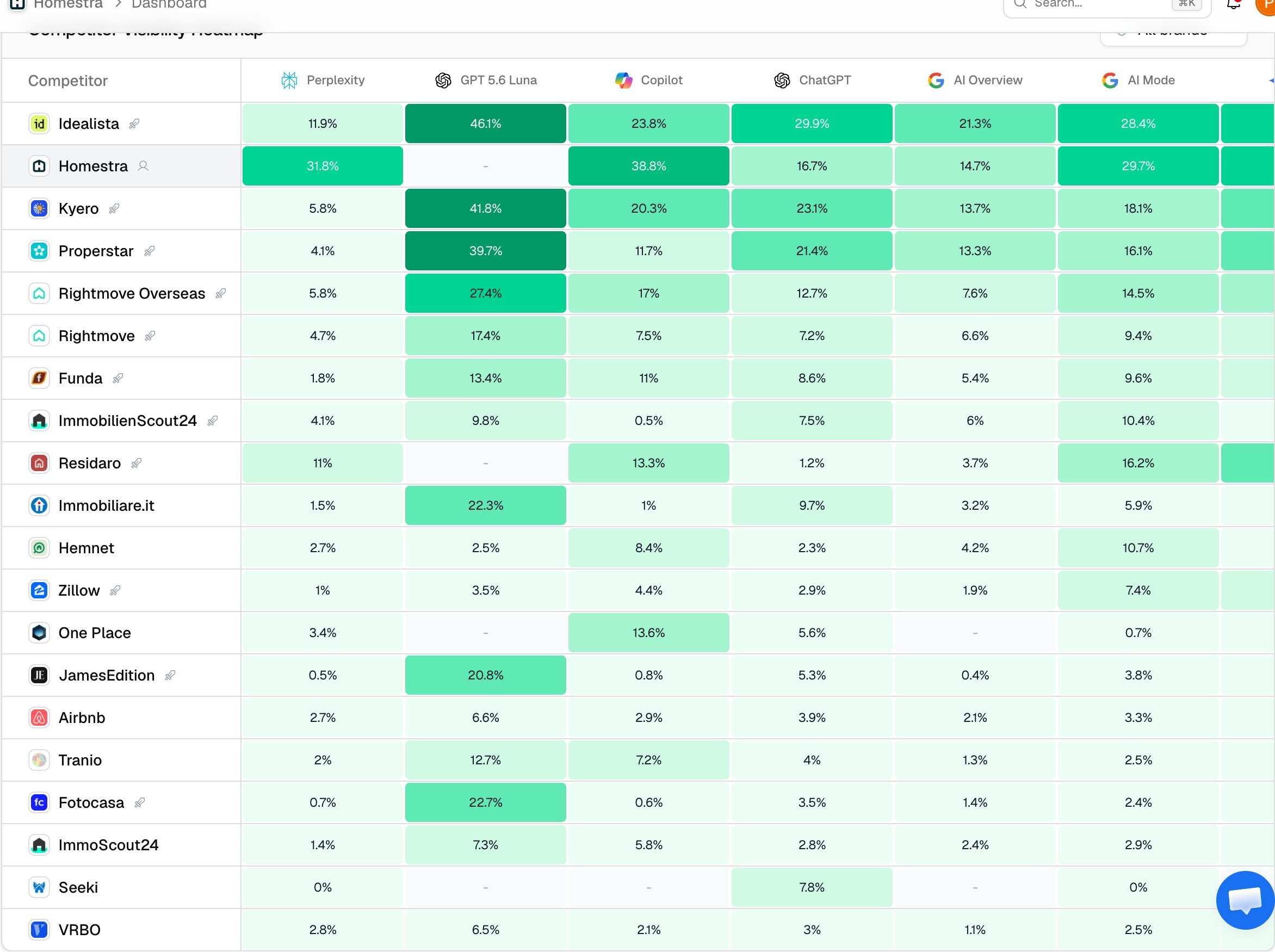 The Promptwatch Competitor Visibility Heatmap with the project's own brand row highlighted among competing brands.