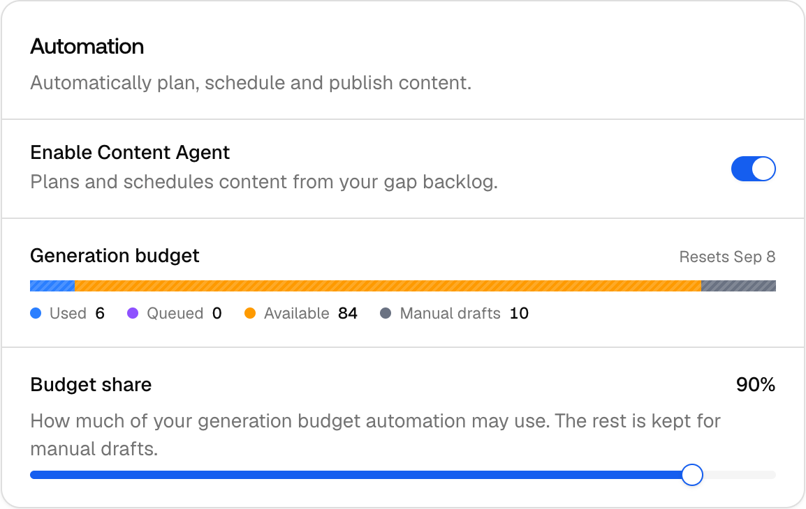 The Promptwatch Content Agent Automation settings card with the enable switch, generation budget meter, and budget share slider.