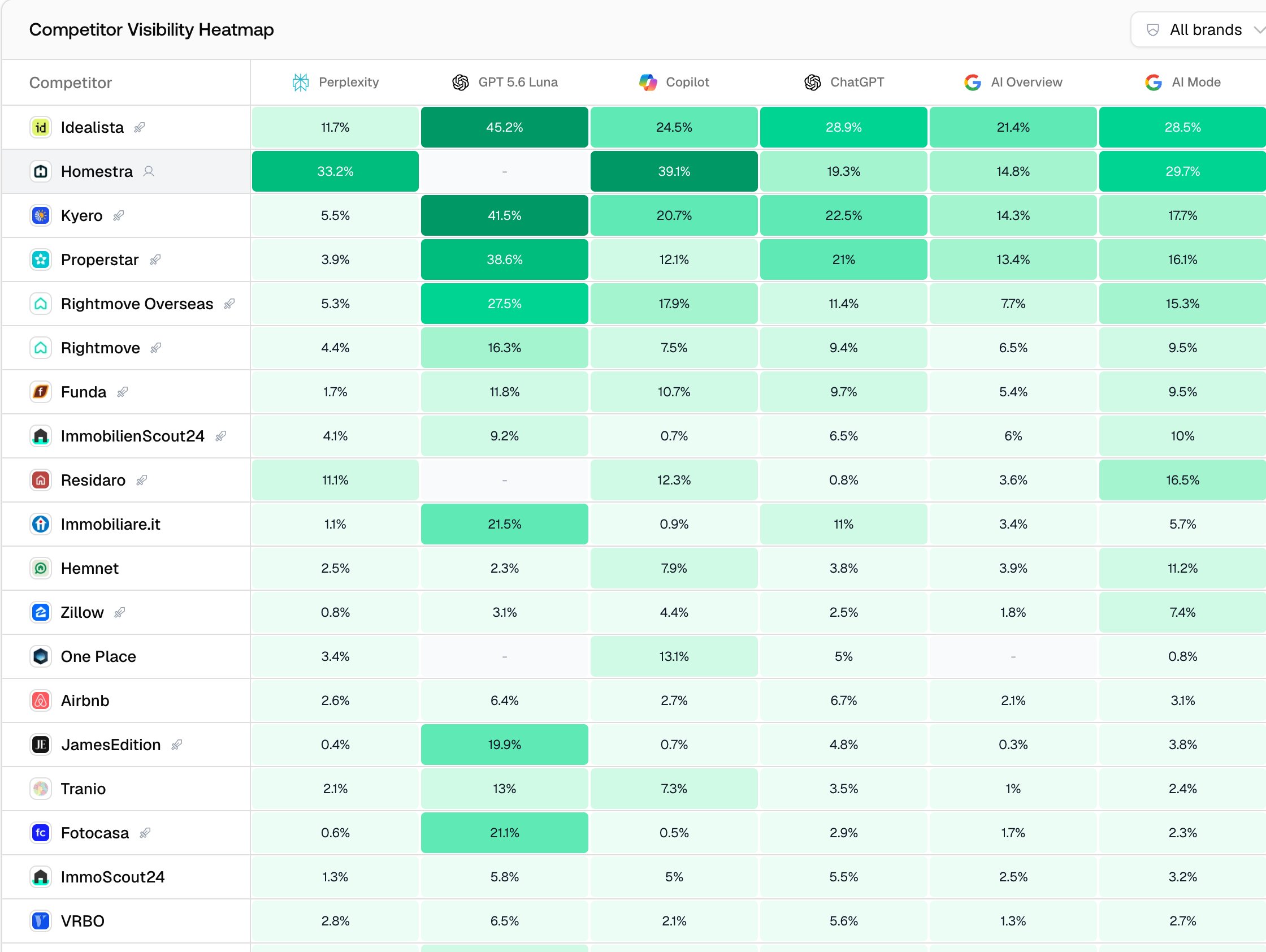 Generative Engine Optimization for Direct to Consumer Brands: The New Battle for Product Discovery