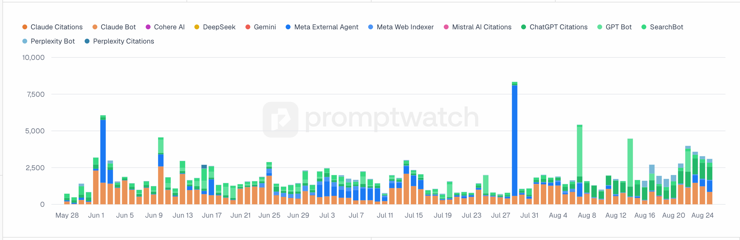 The Promptwatch crawler trend chart with verified daily request volume by crawler over 90 days.