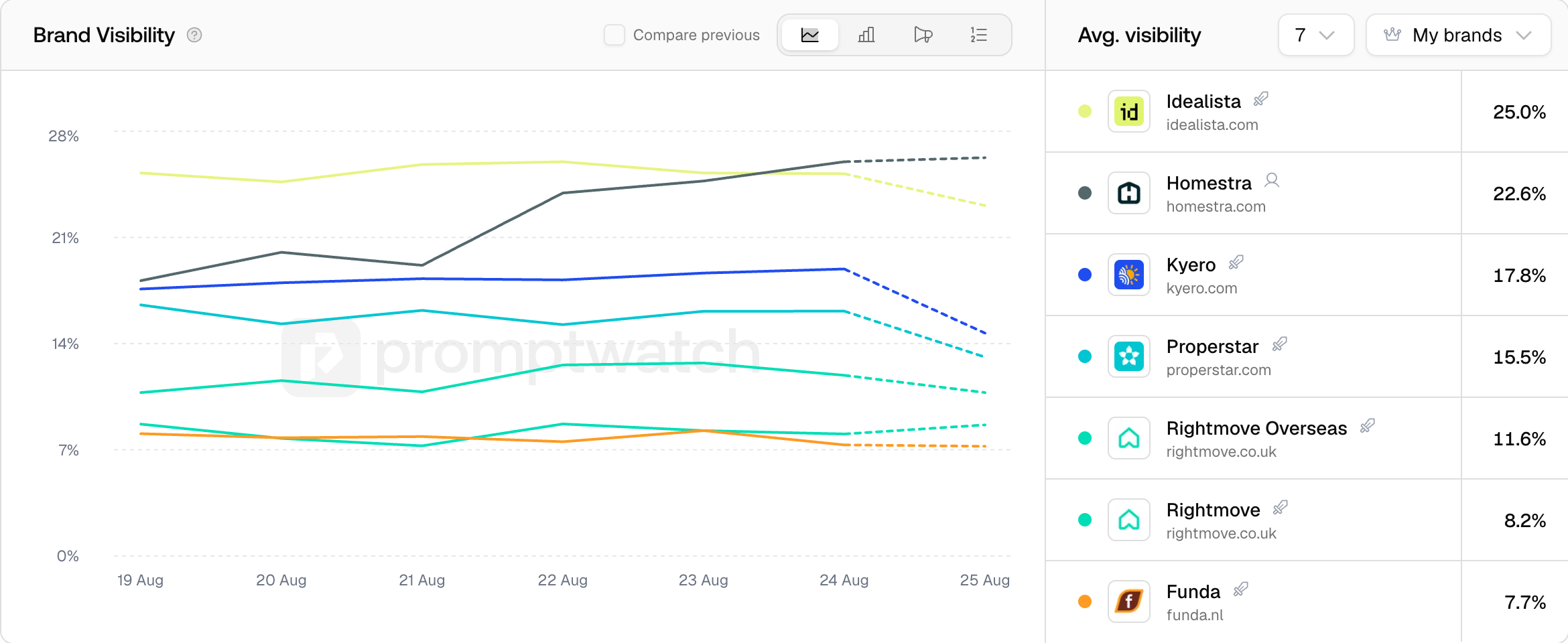 The Promptwatch Brand Visibility chart with line, bar, Share of Voice, and position view tabs.