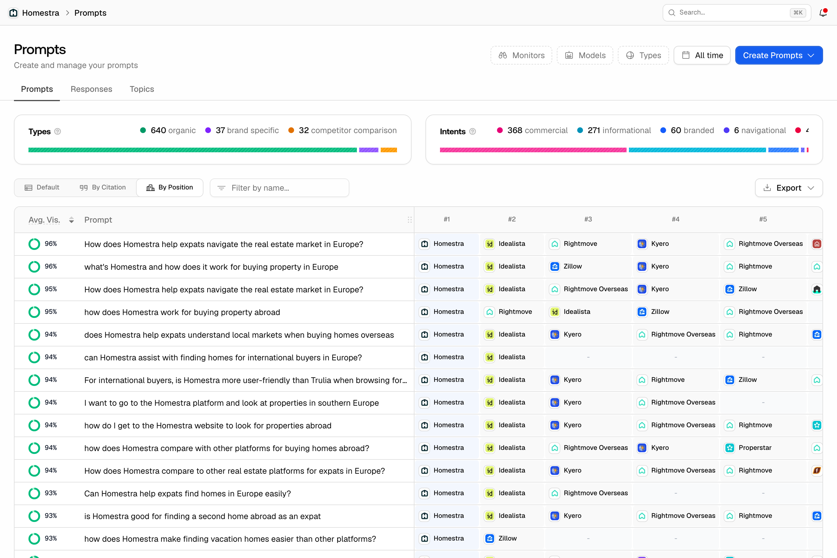 The Promptwatch Prompts page in the By Position view, with an Avg. Vis. column and each prompt's brands ranked from #1 across the row, Homestra and its competitors.