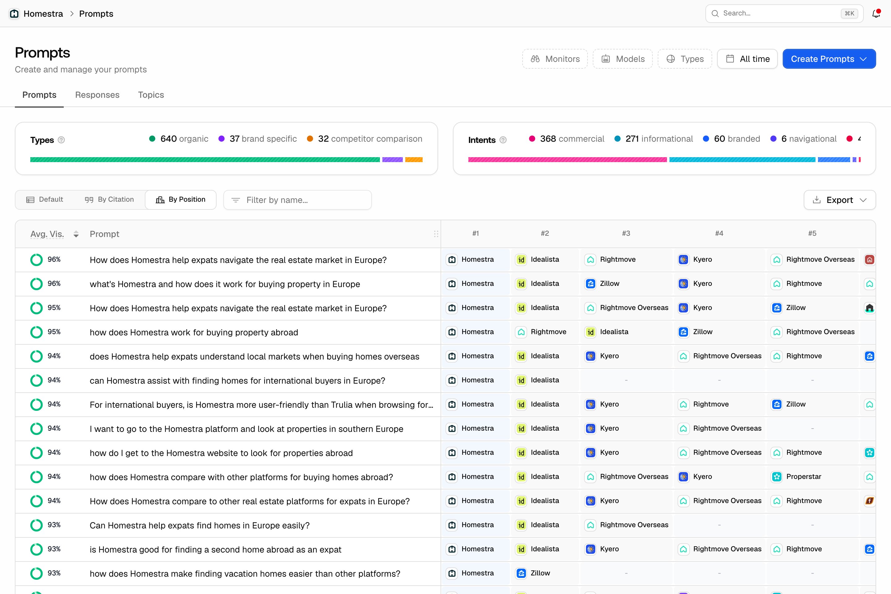 The Promptwatch Prompts page in the By Position view, with an Avg. Vis. column and each prompt's brands ranked from #1 across the row, Homestra and its competitors.