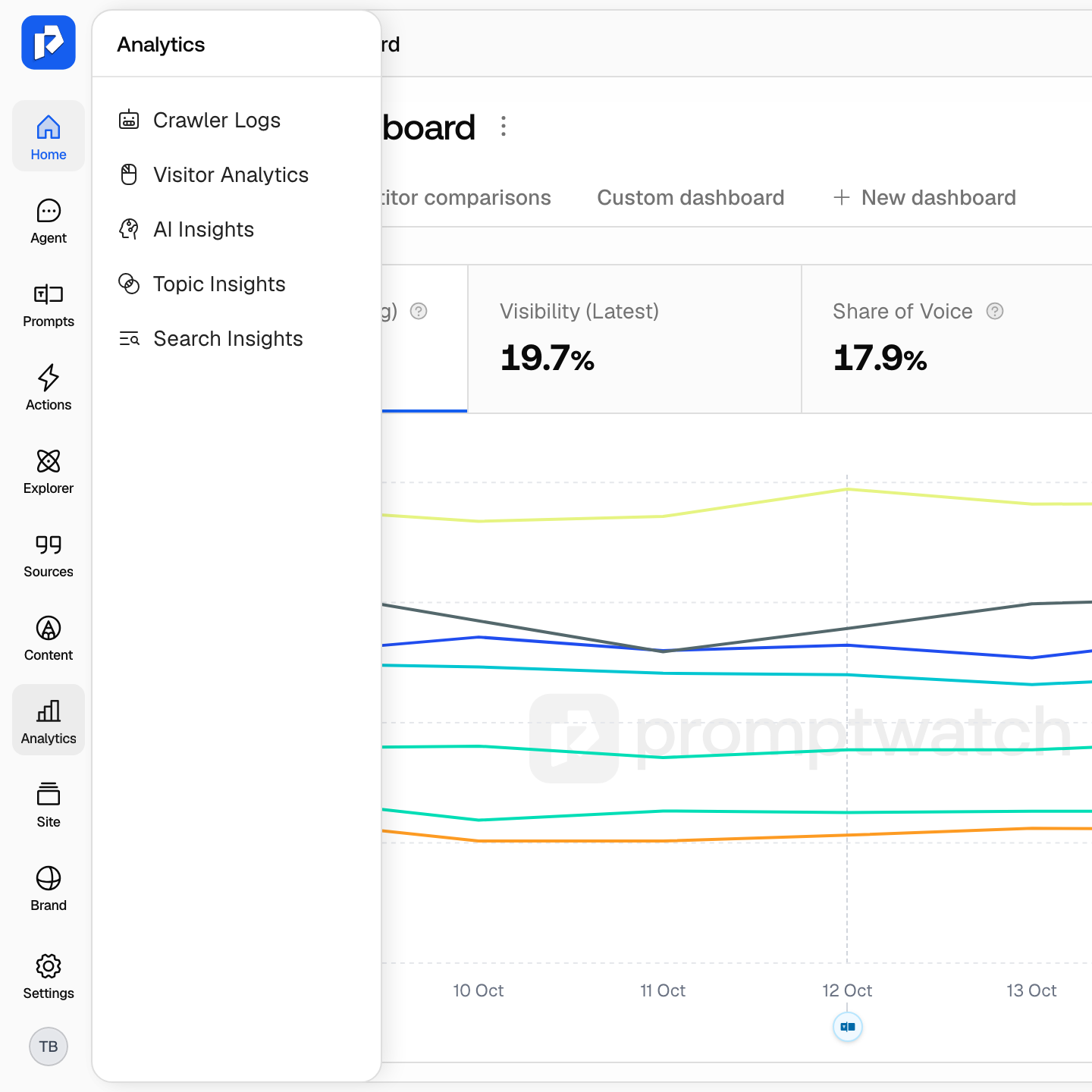 The Promptwatch navigation rail with the Analytics tile hovered and its flyout open, listing Crawler Logs, Visitor Analytics, AI Insights, Topic Insights and Search Insights.