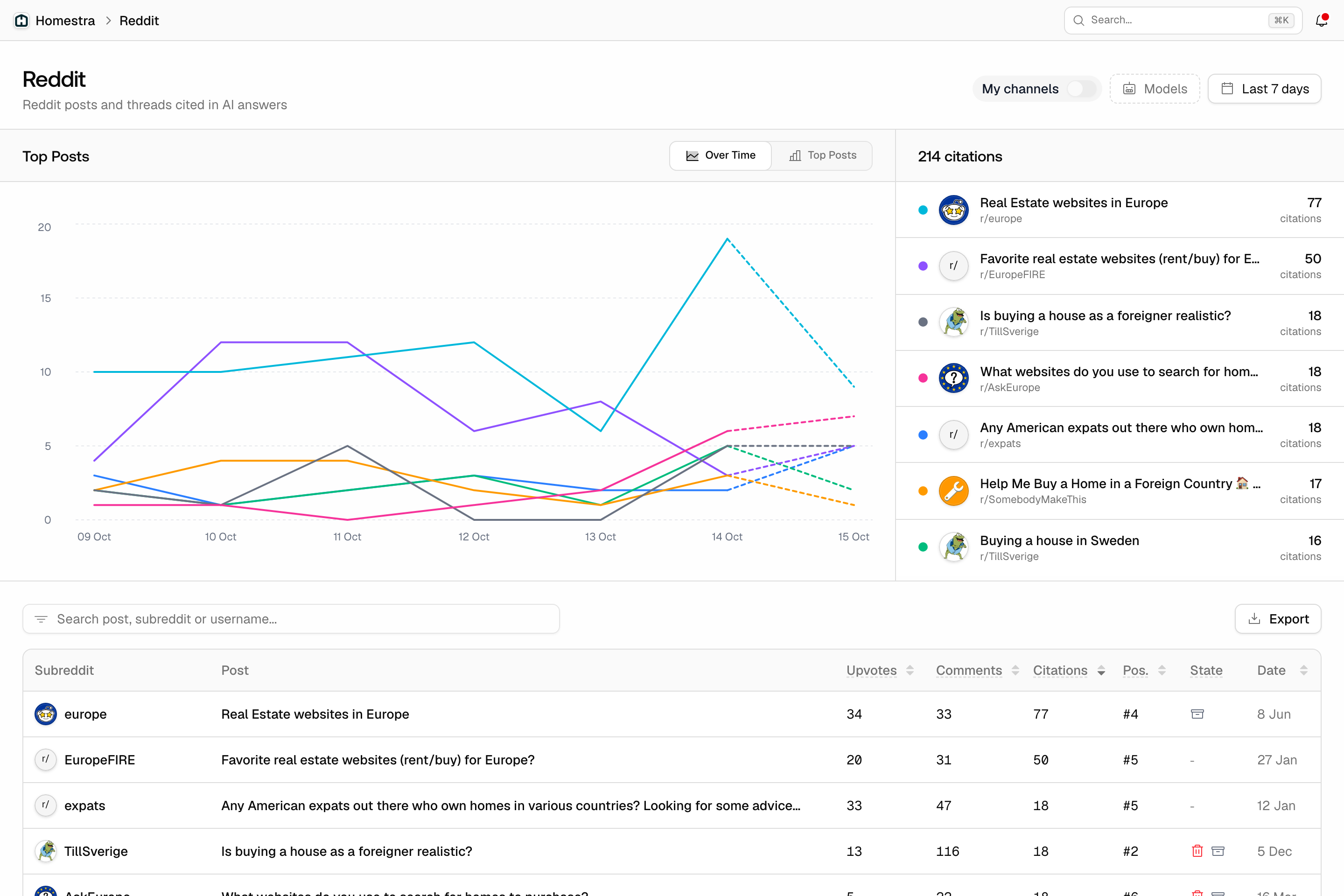 The Promptwatch Reddit page under Sources, with the My channels switch, Models and date filters, a Top Posts card with its most-cited posts, and the table of cited posts.