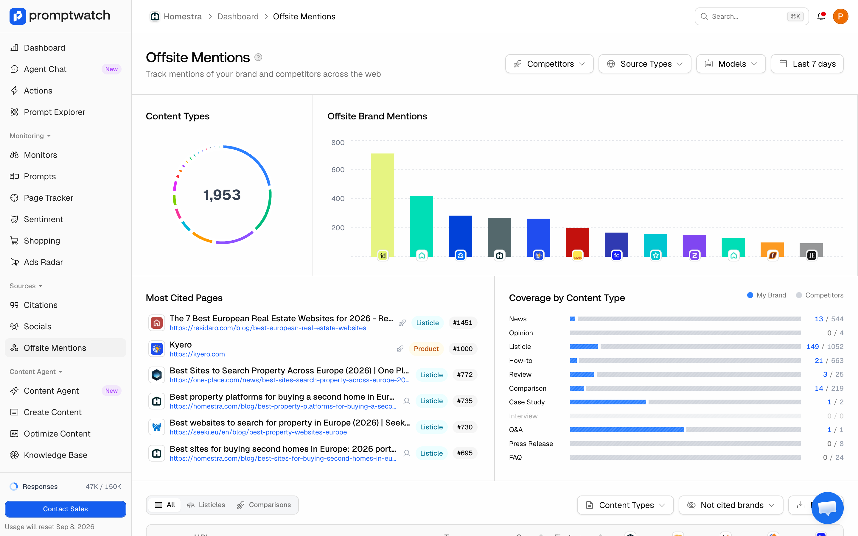 The Promptwatch Offsite Mentions page showing the Content Types donut, Offsite Brand Mentions bars, Coverage by Content Type, and Most Cited Pages.