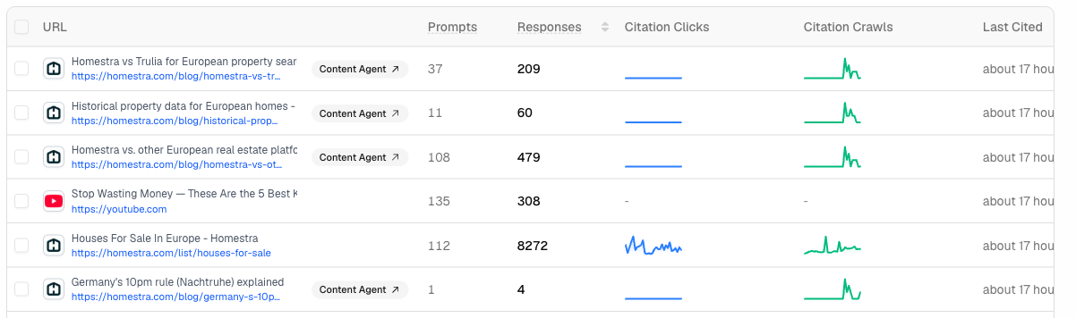 A Promptwatch Page Tracker row for a recently published Homestra guide, with a Content Agent badge, a flat Citation Clicks spark, and a Citation Crawls spark that is just starting to spike.