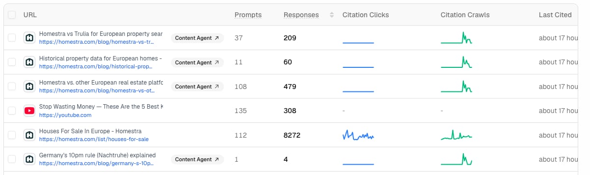 A Promptwatch Page Tracker row for a recently published Homestra guide, with a Content Agent badge, a flat Citation Clicks spark, and a Citation Crawls spark that is just starting to spike.