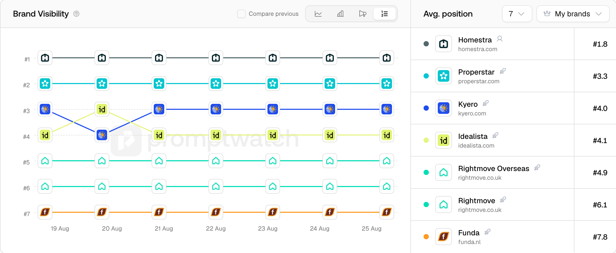 The Promptwatch Brand Visibility chart on the position tab, with average positions in the brand list.