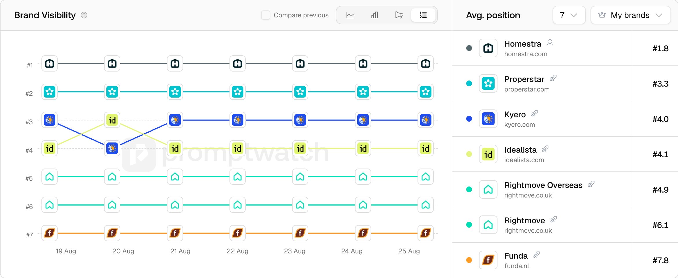 The Promptwatch Brand Visibility chart on the position tab, with average positions in the brand list.