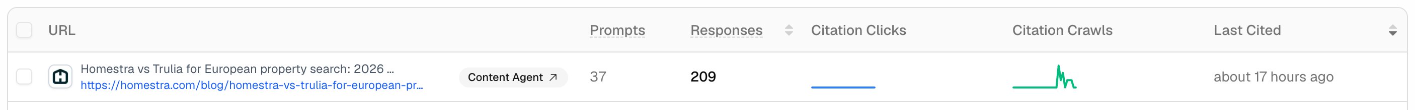 A Promptwatch Page Tracker row with a Content Agent badge next to the URL and Citation Clicks and Citation Crawls sparklines.