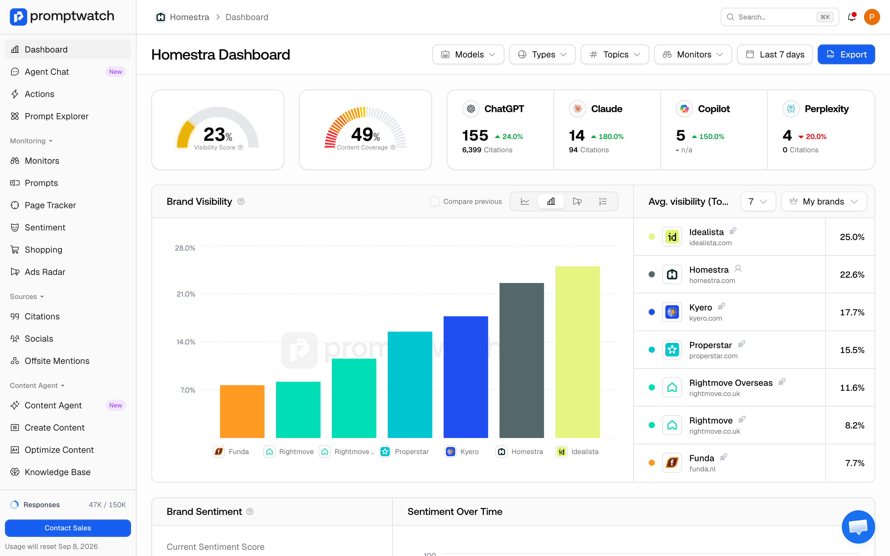 The Promptwatch project dashboard showing the filter bar, Visibility Score and Content Coverage gauges, AI visitor platform cards, and the Brand Visibility chart.