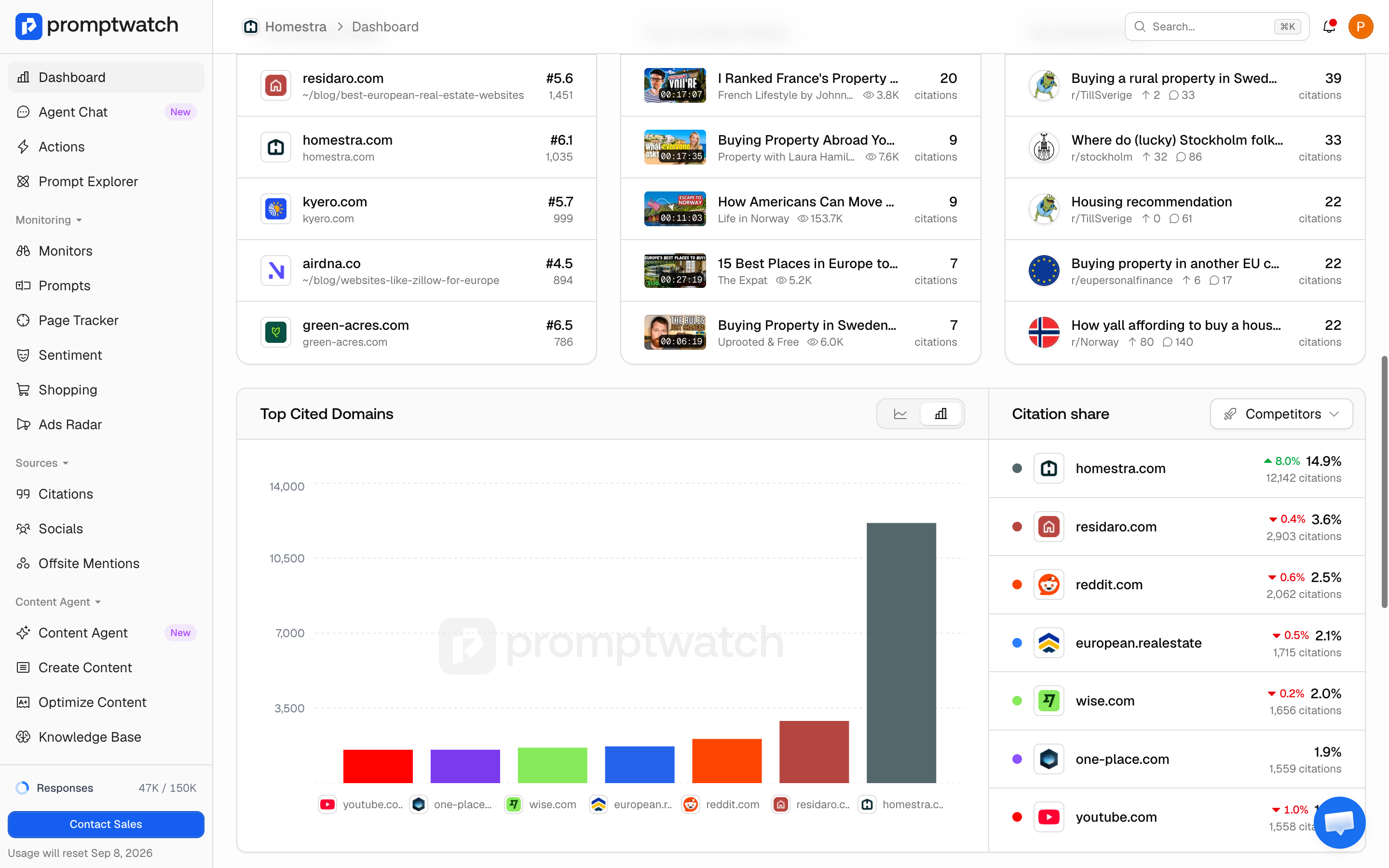 The lower Promptwatch dashboard showing Top Ranked URLs, Top YouTube Videos, Top Reddit Posts, and Top Cited Domains.