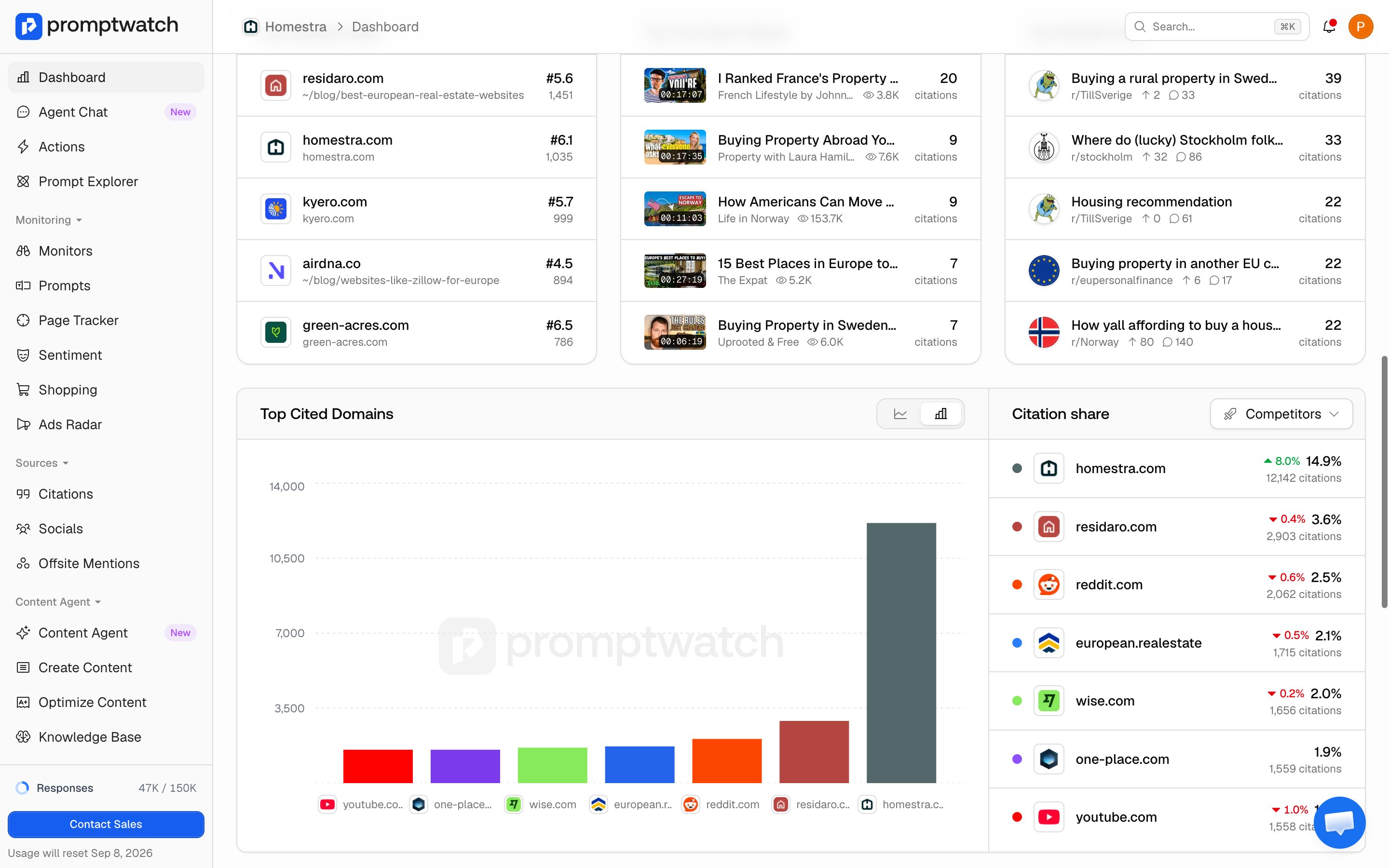 The lower Promptwatch dashboard showing Top Ranked URLs, Top YouTube Videos, Top Reddit Posts, and Top Cited Domains.