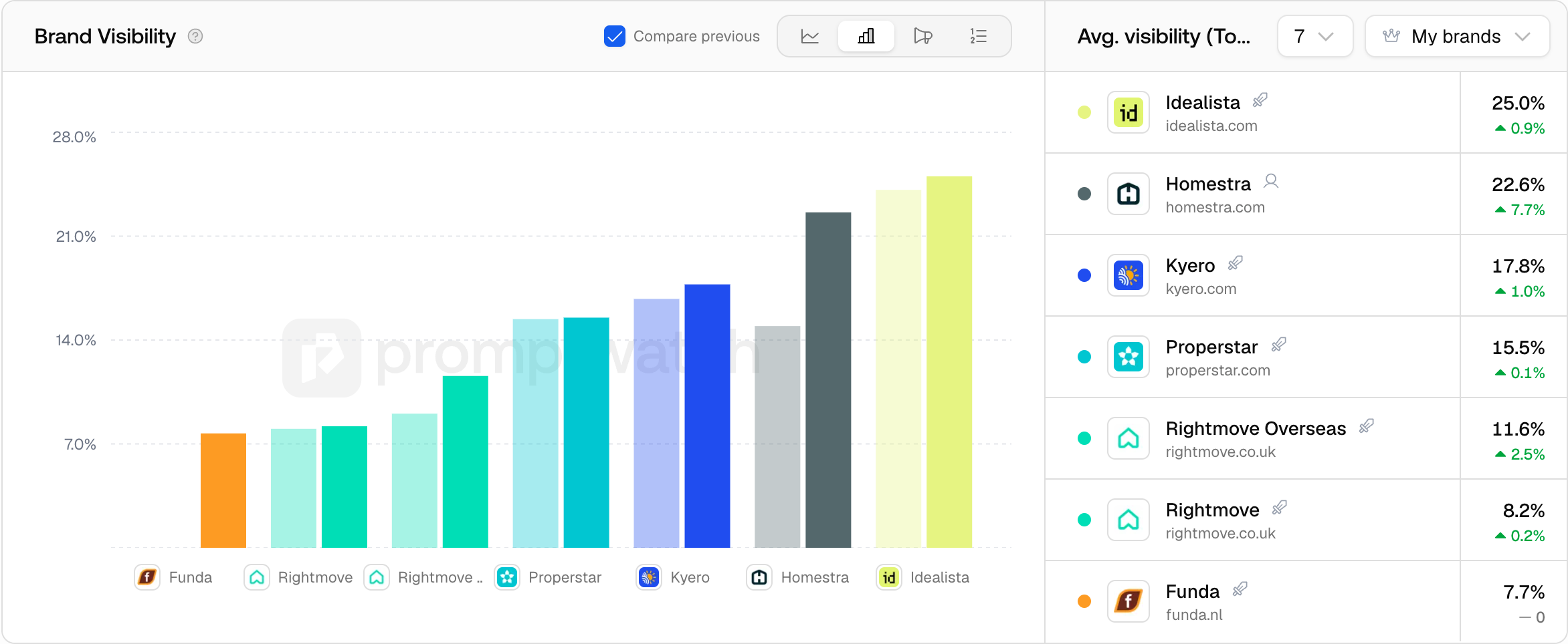 The Promptwatch Brand Visibility chart with its four view tabs and the Compare previous control ticked to overlay the prior period.