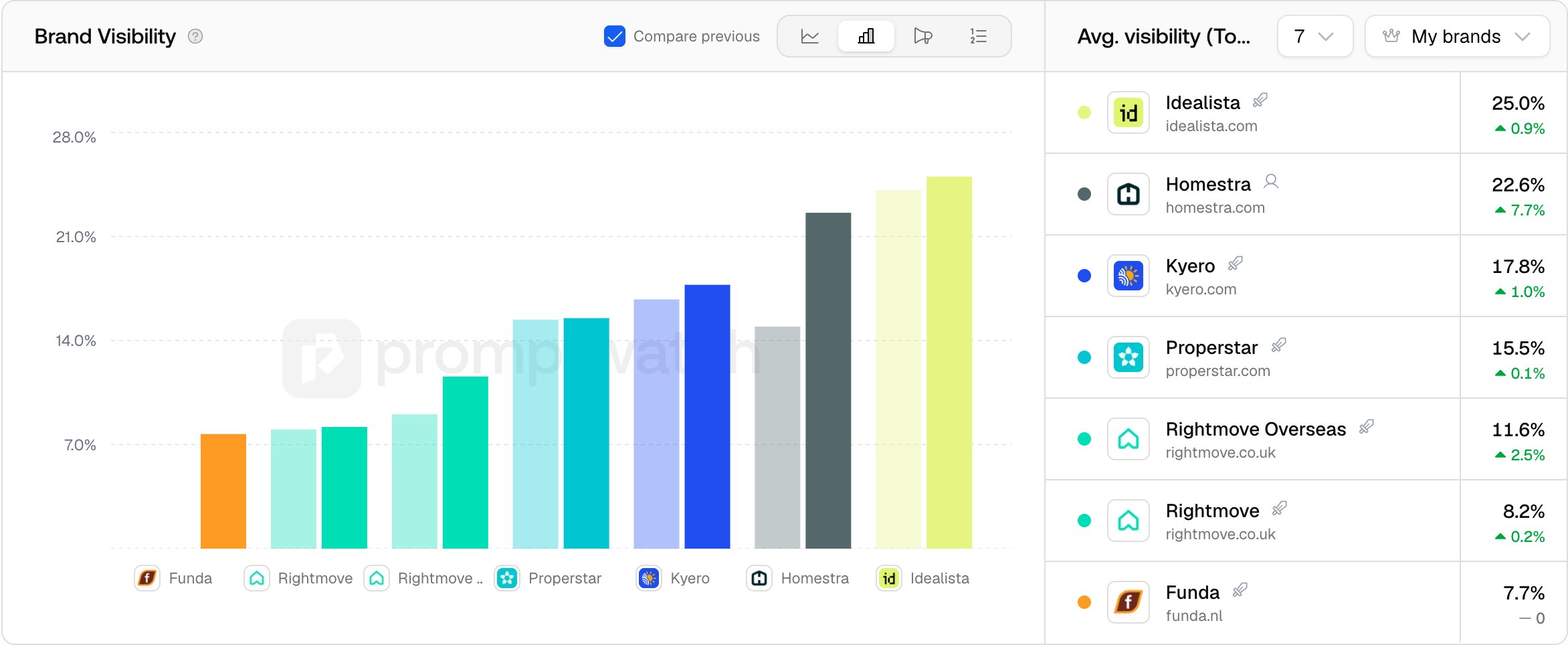 The Promptwatch Brand Visibility chart with its four view tabs and the Compare previous control ticked to overlay the prior period.