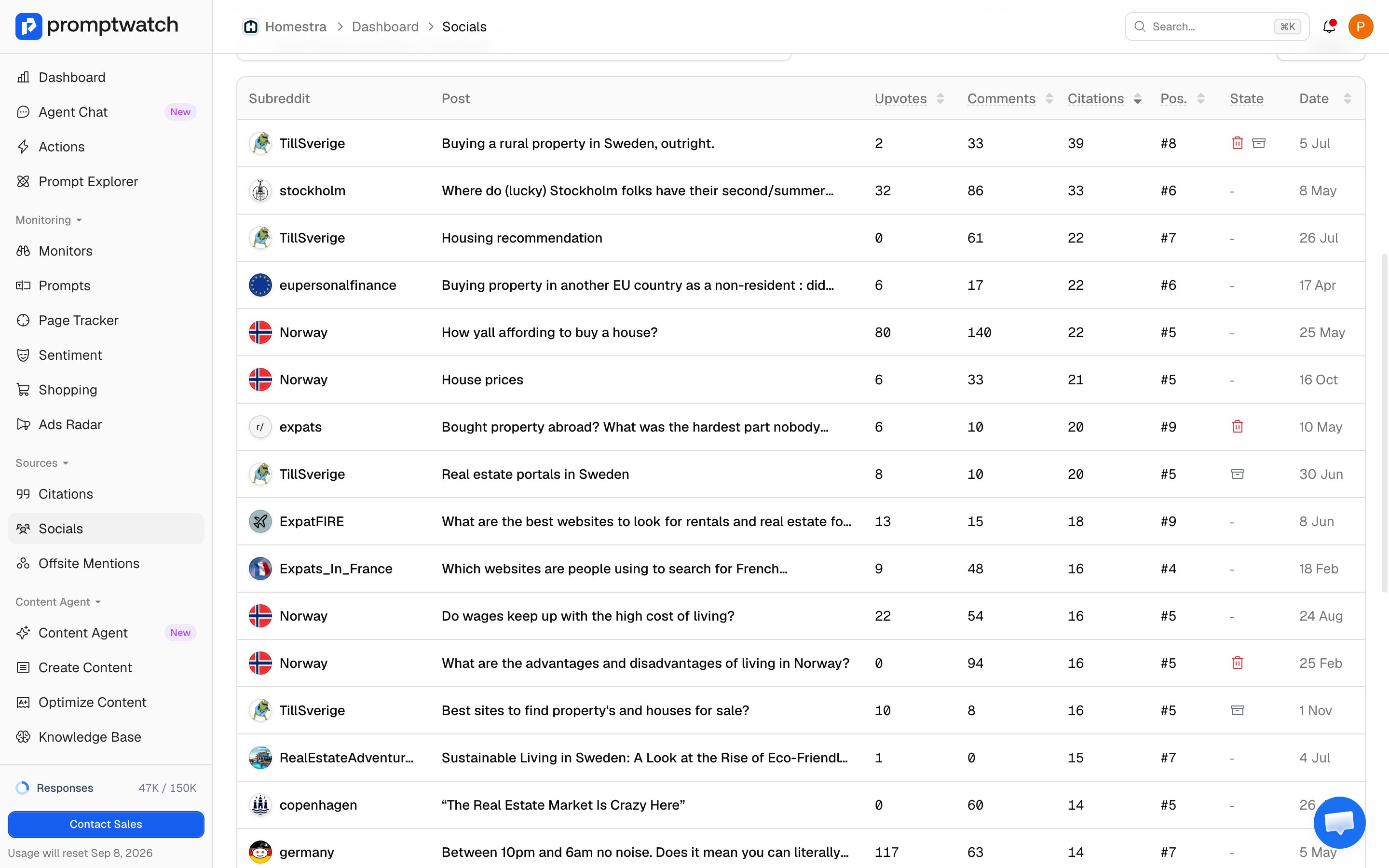 The Promptwatch Socials Reddit table listing cited posts with the Subreddit column, upvotes, comments, citation count, and average position.