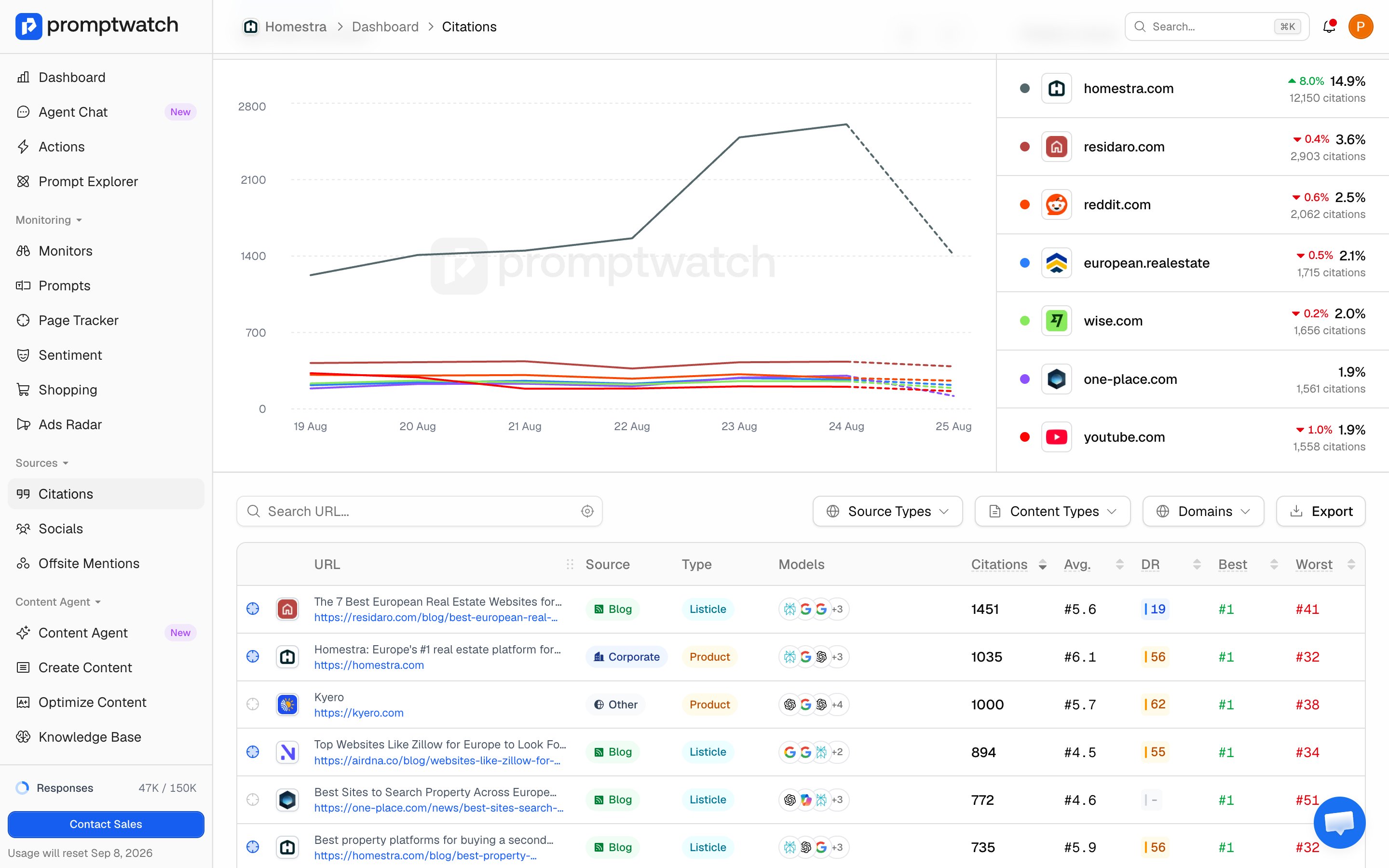 The Promptwatch Citations chart with homestra.com in the domain list and its percentage share of all citations.
