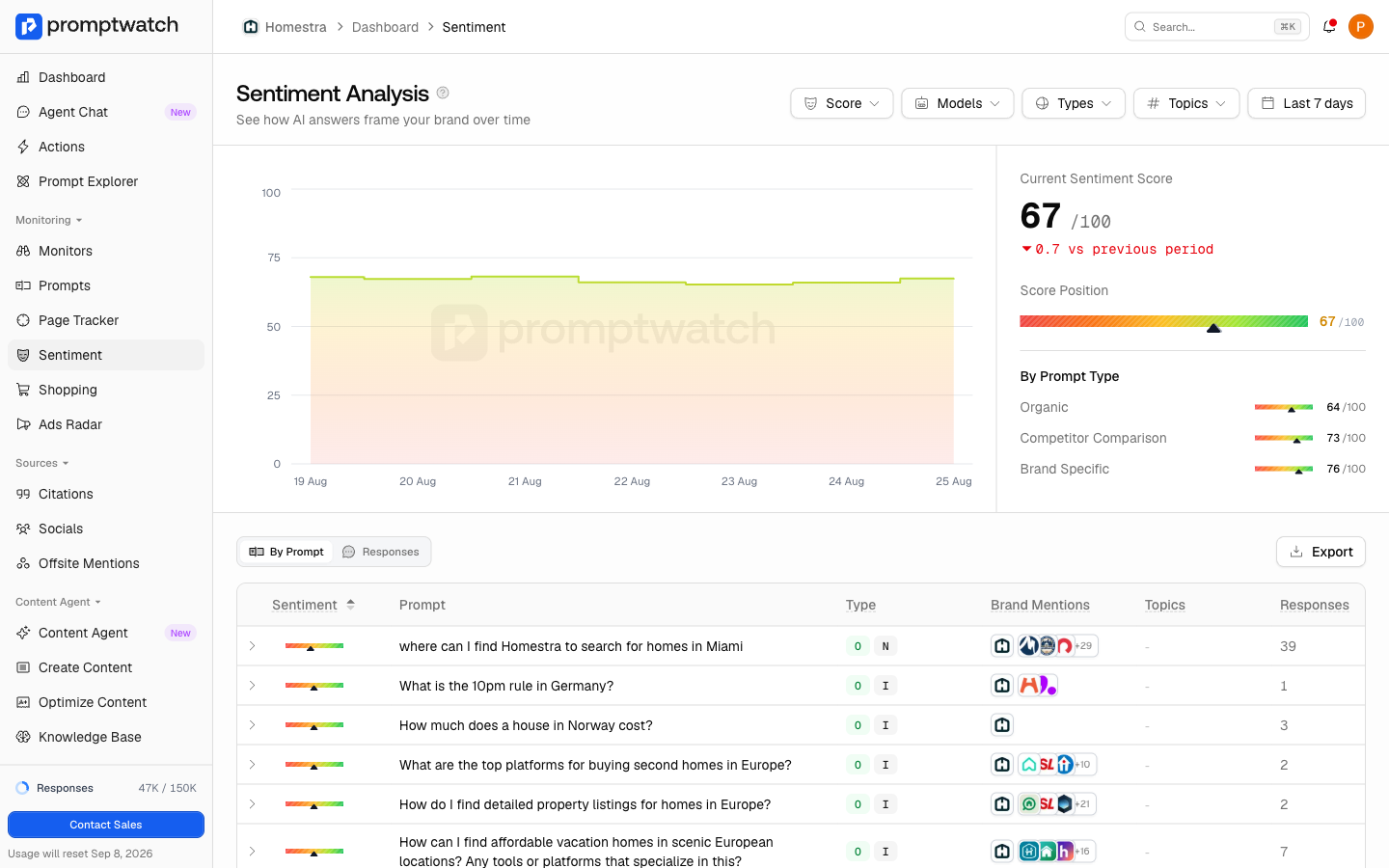 The Promptwatch Sentiment Analysis page with the sentiment chart, Score filter, current score panel, and per-prompt sentiment table.