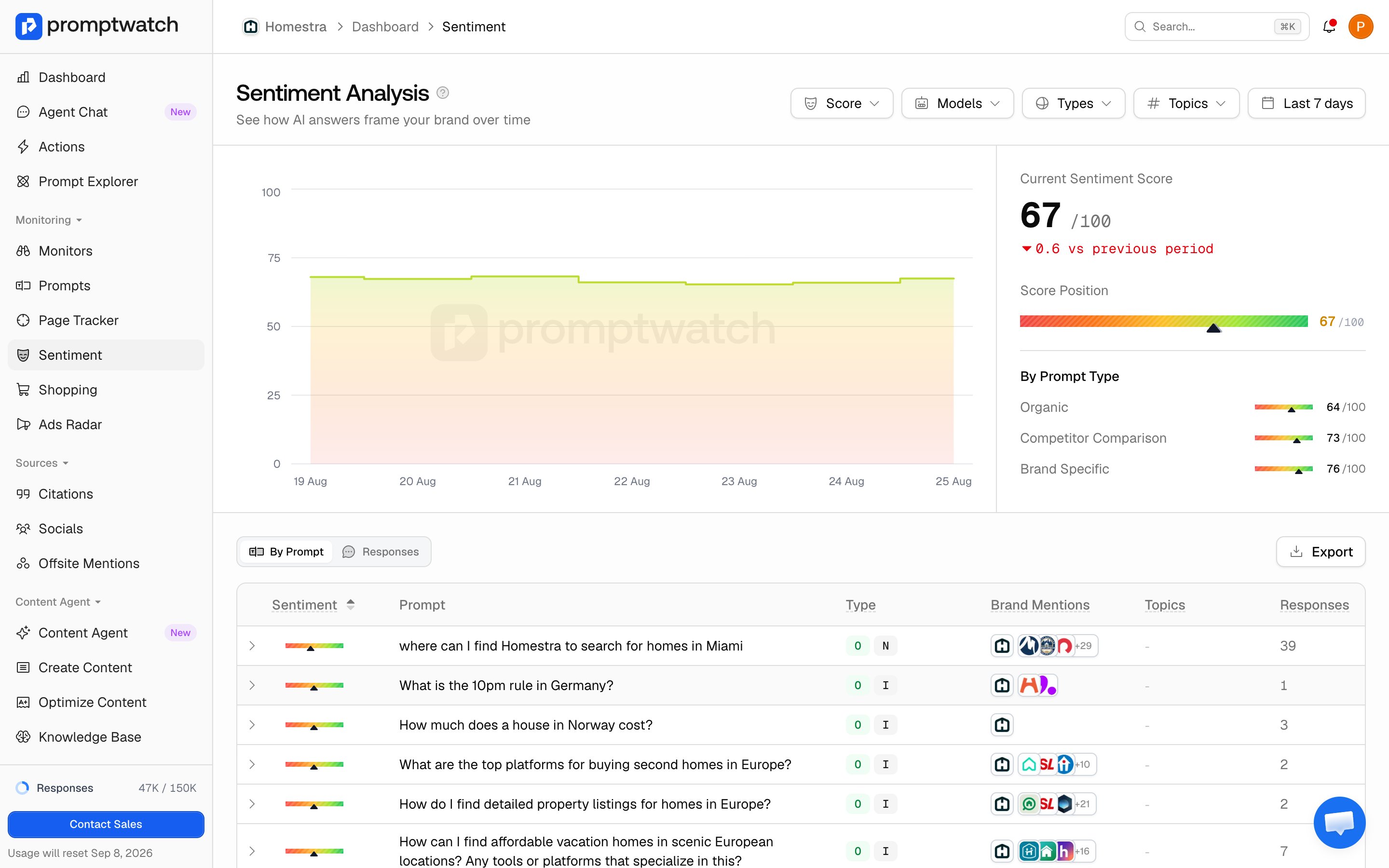 The Promptwatch Sentiment page with the trend chart and current-score summary cards.