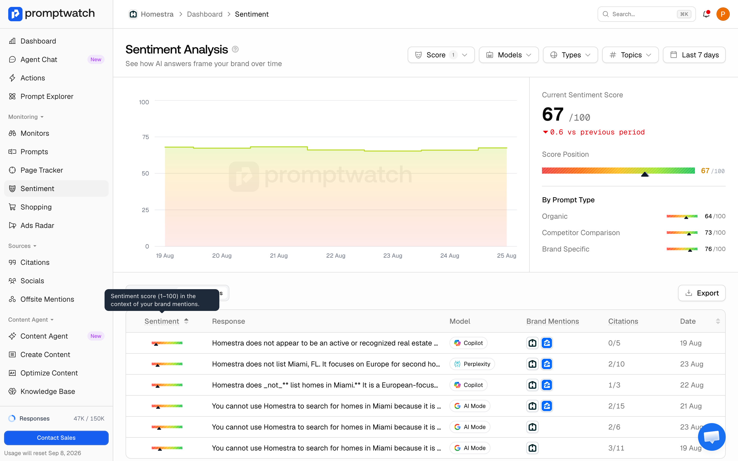 The Promptwatch Sentiment Responses table filtered to negative scores and sorted lowest first.