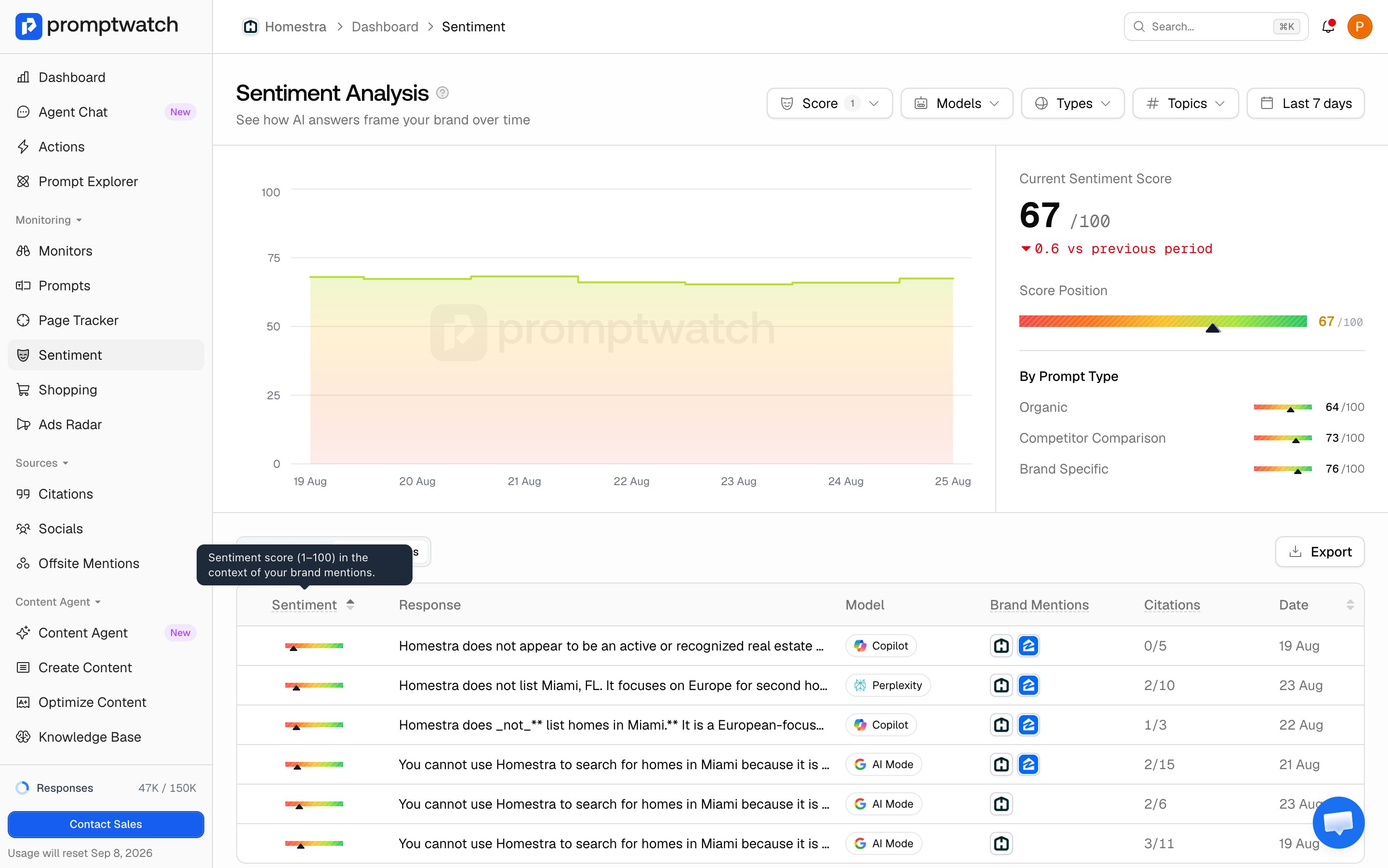 The Promptwatch Sentiment Responses table filtered to negative scores and sorted lowest first.